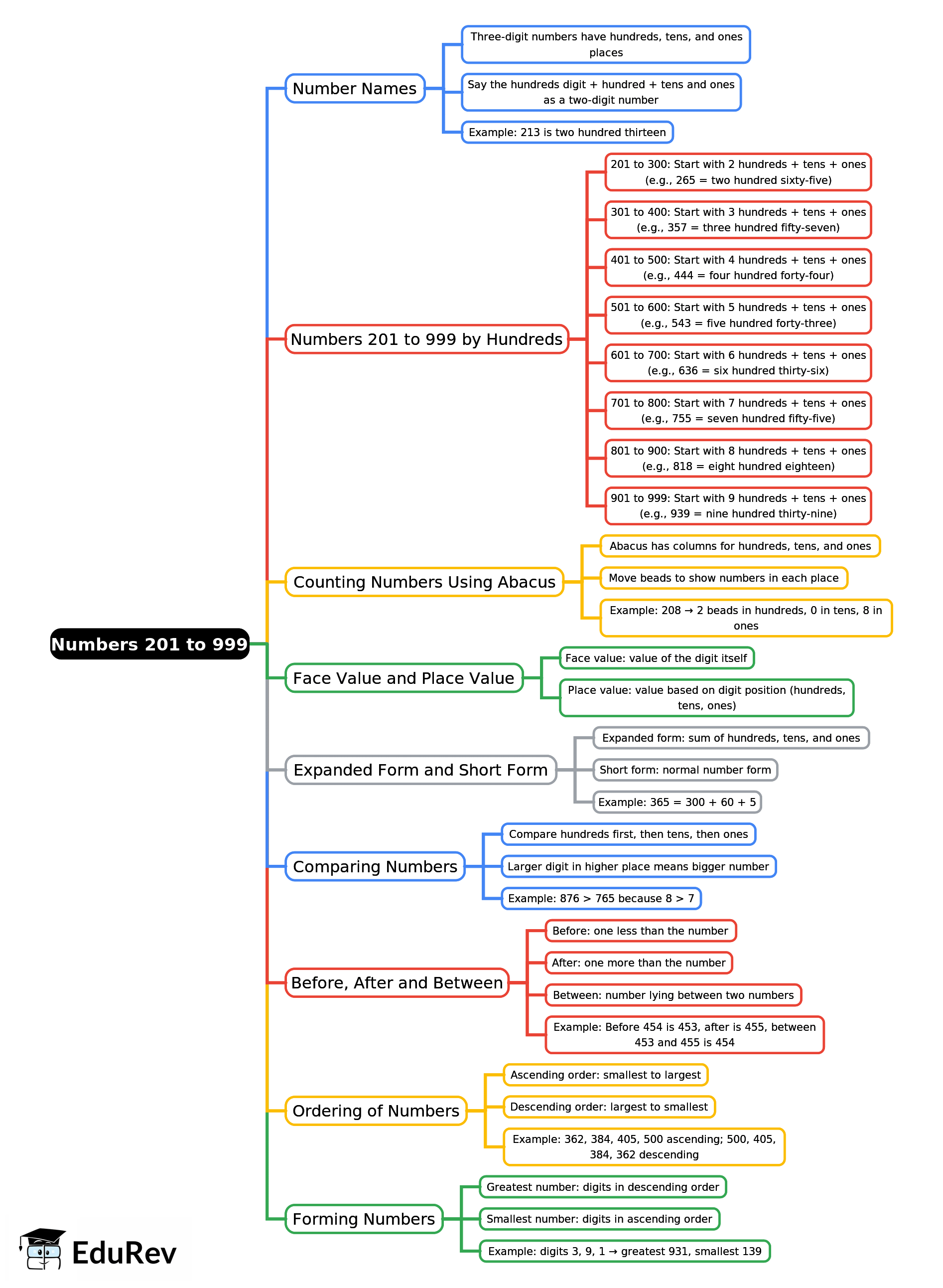 Mind Map: Numbers 201 to 999 | General Mathematics for Primary 3