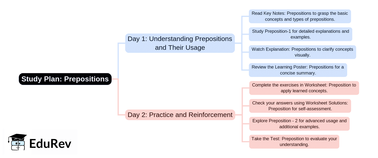 2-Days Study Plan: Preposition | English Language & Pedagogy for CTET & TET Exams - CTET & State TET
