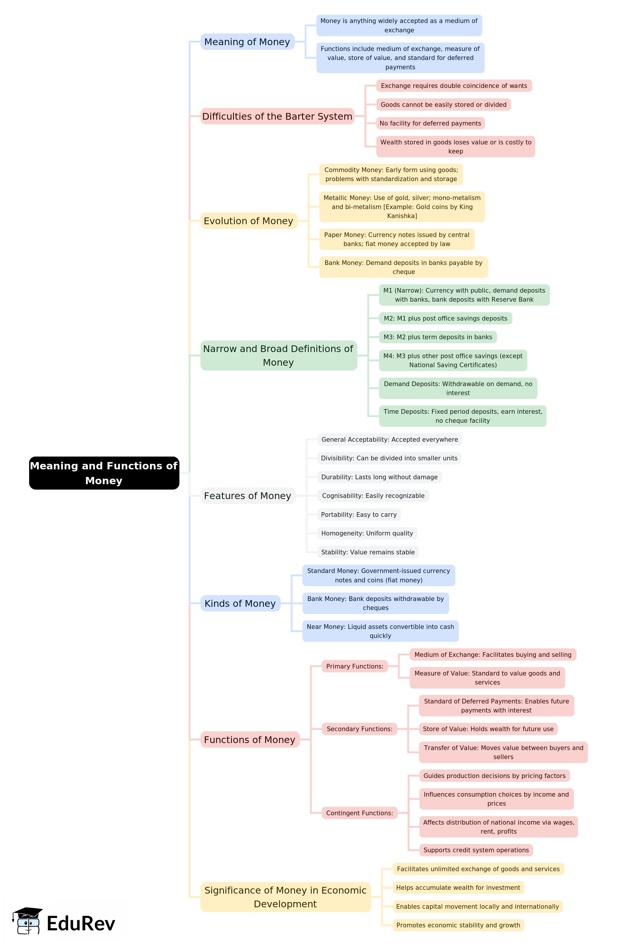 Mind Map: Meaning and Functions of Money | Economics Class 10 ICSE