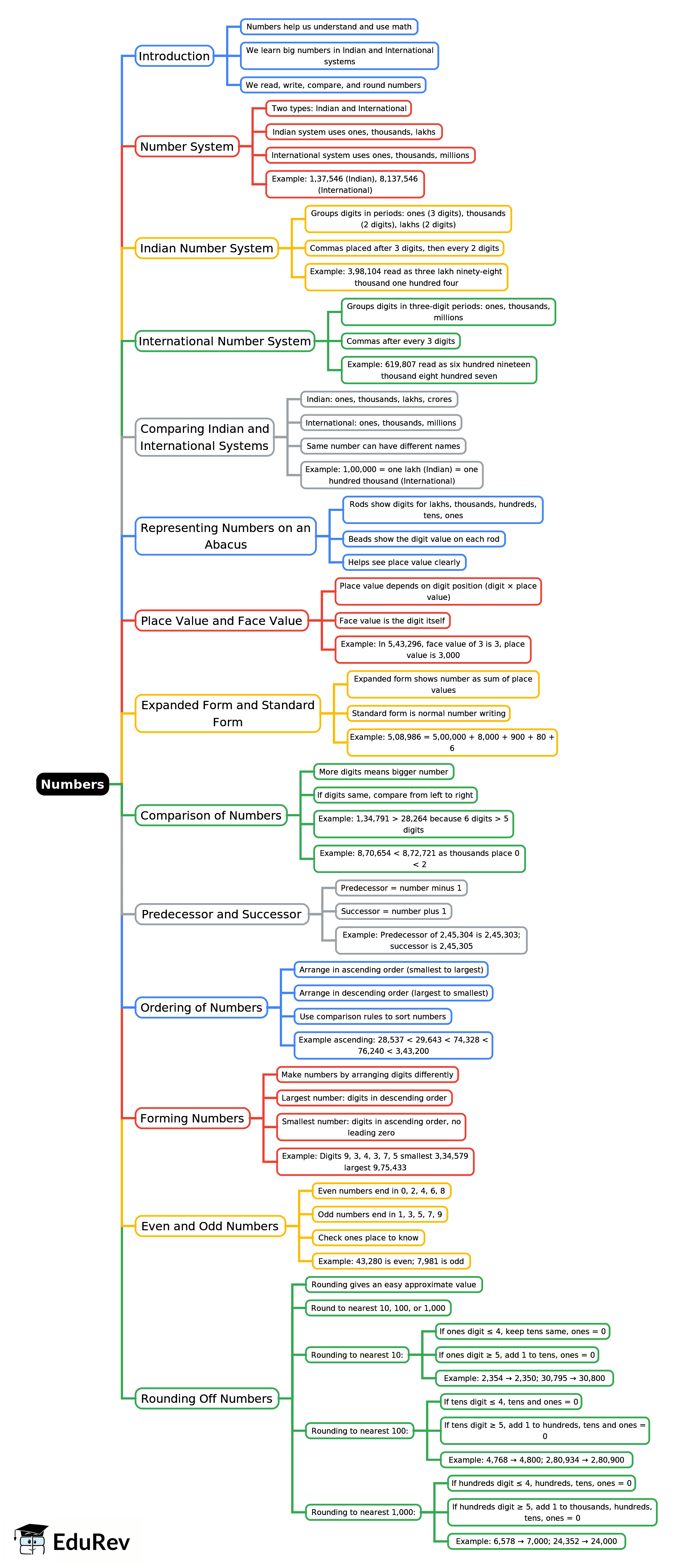 Mind Map: Numbers | Mathematics Class 4 ICSE