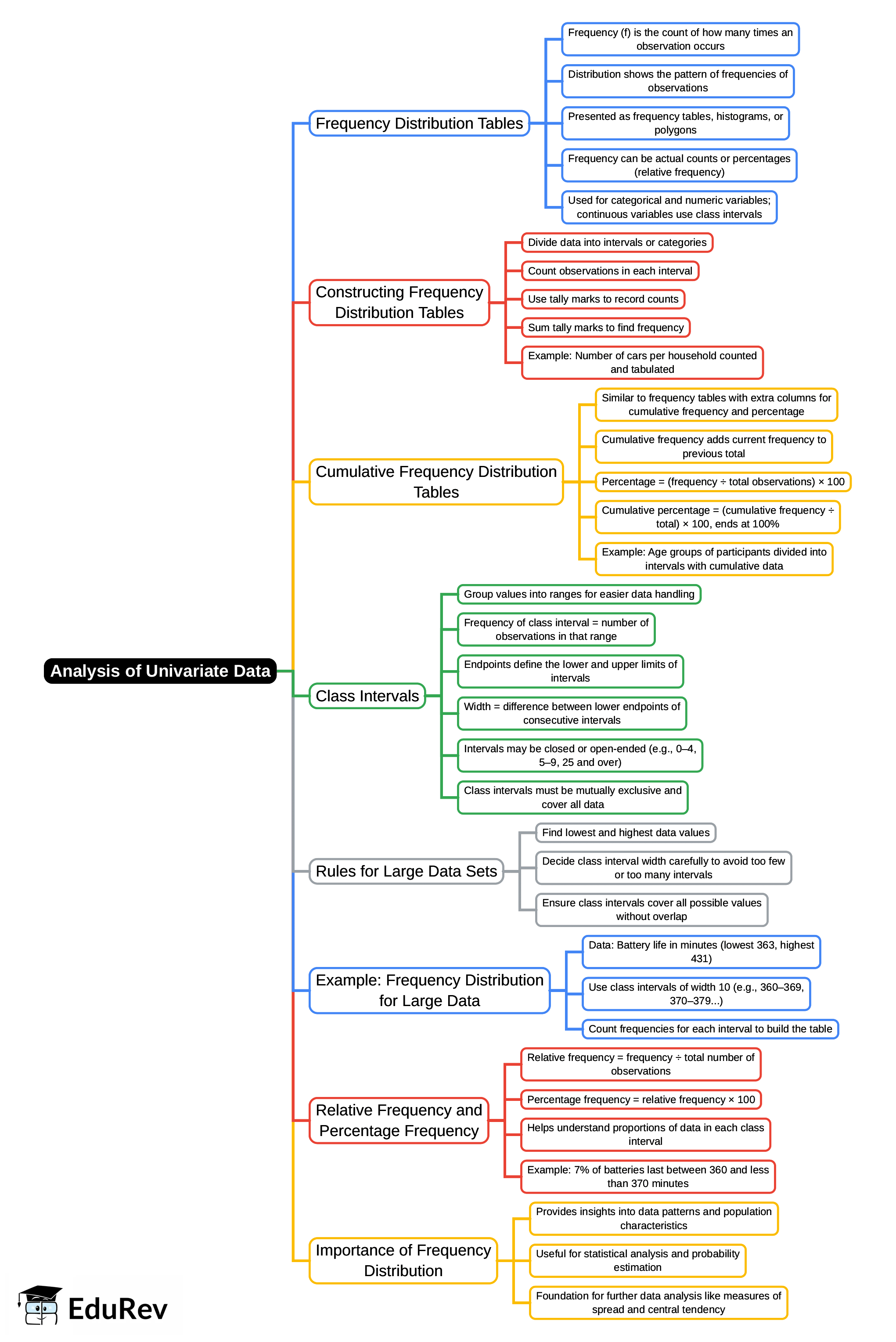 Mind Map: Analysis of Univariate Data | Business Mathematics and Statistics - B Com