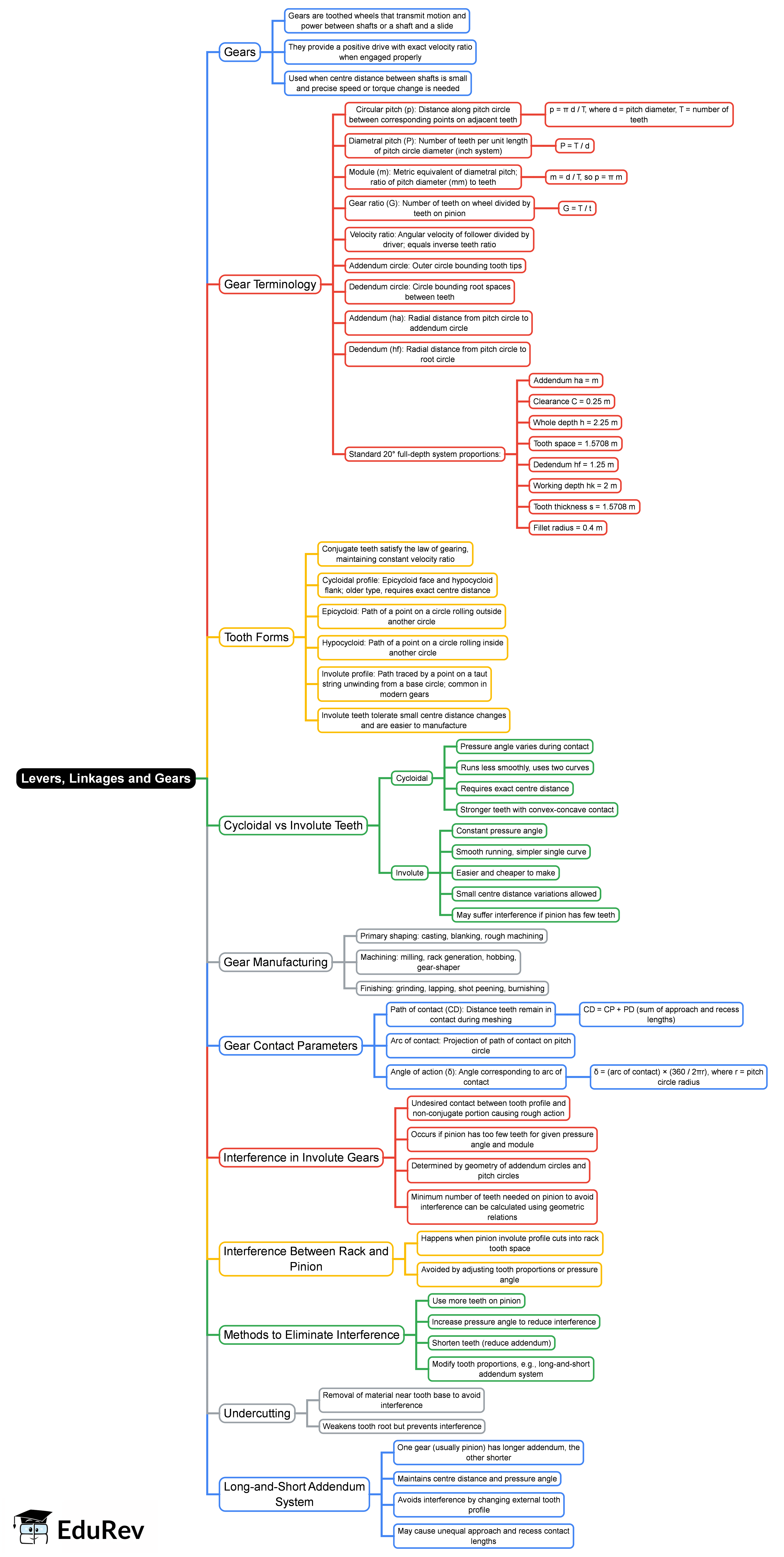 Mind Map: Levers, linkages and gears