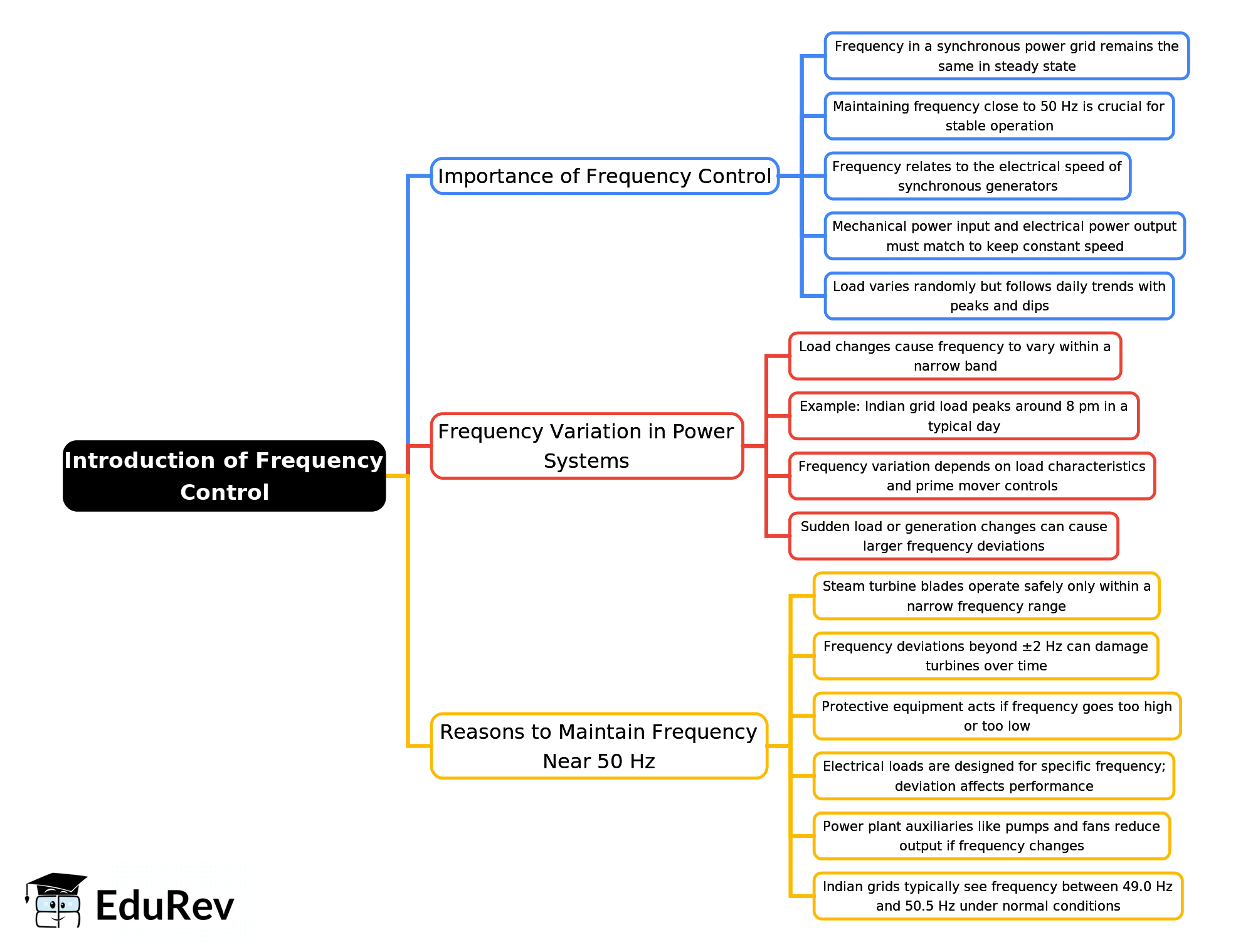 Mind Map Introduction of Frequency - 9b156af9 4263 46ea 8da6 C66fc3e10227 Lg