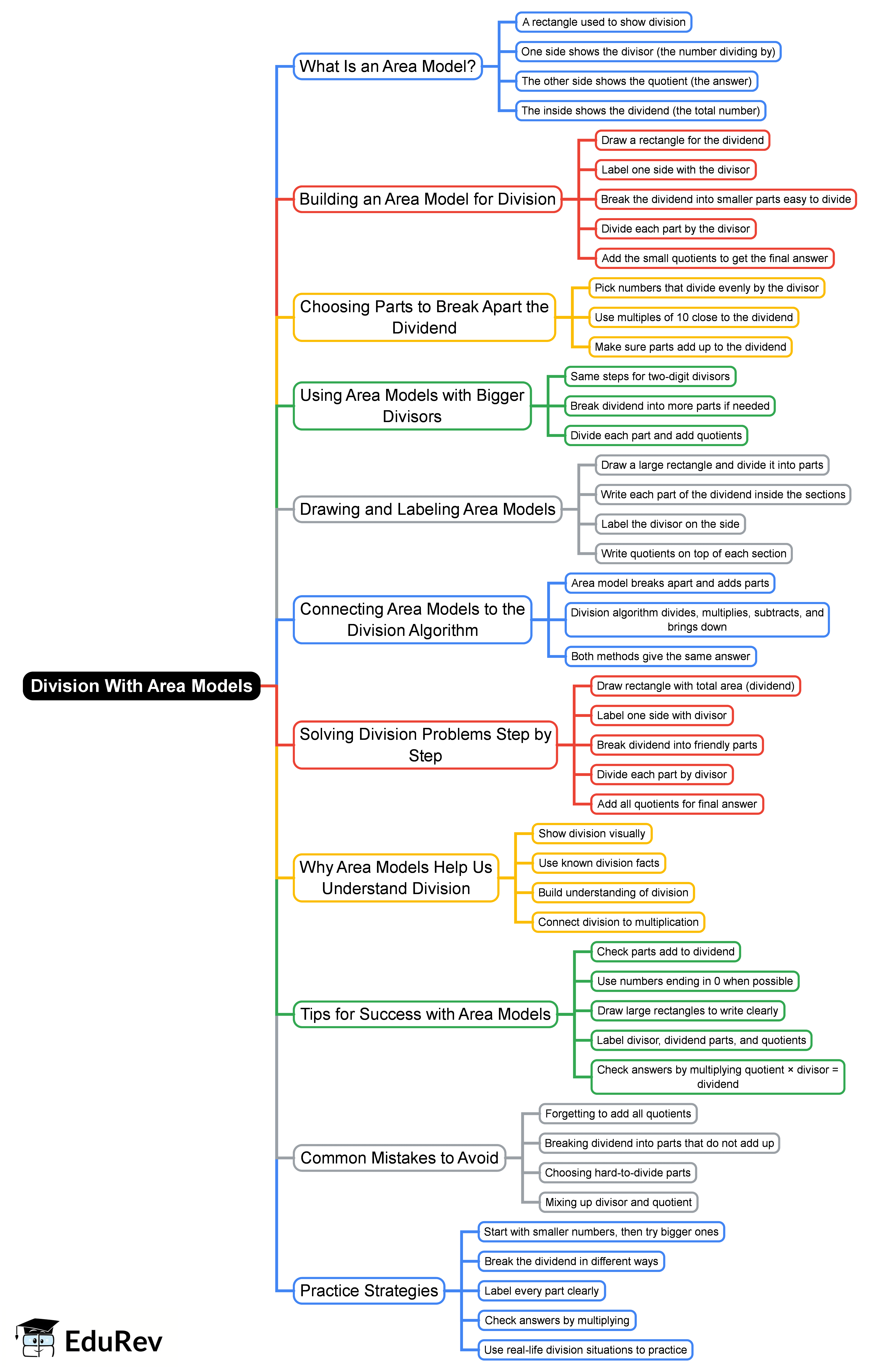 Mind Map: Division With Area Models