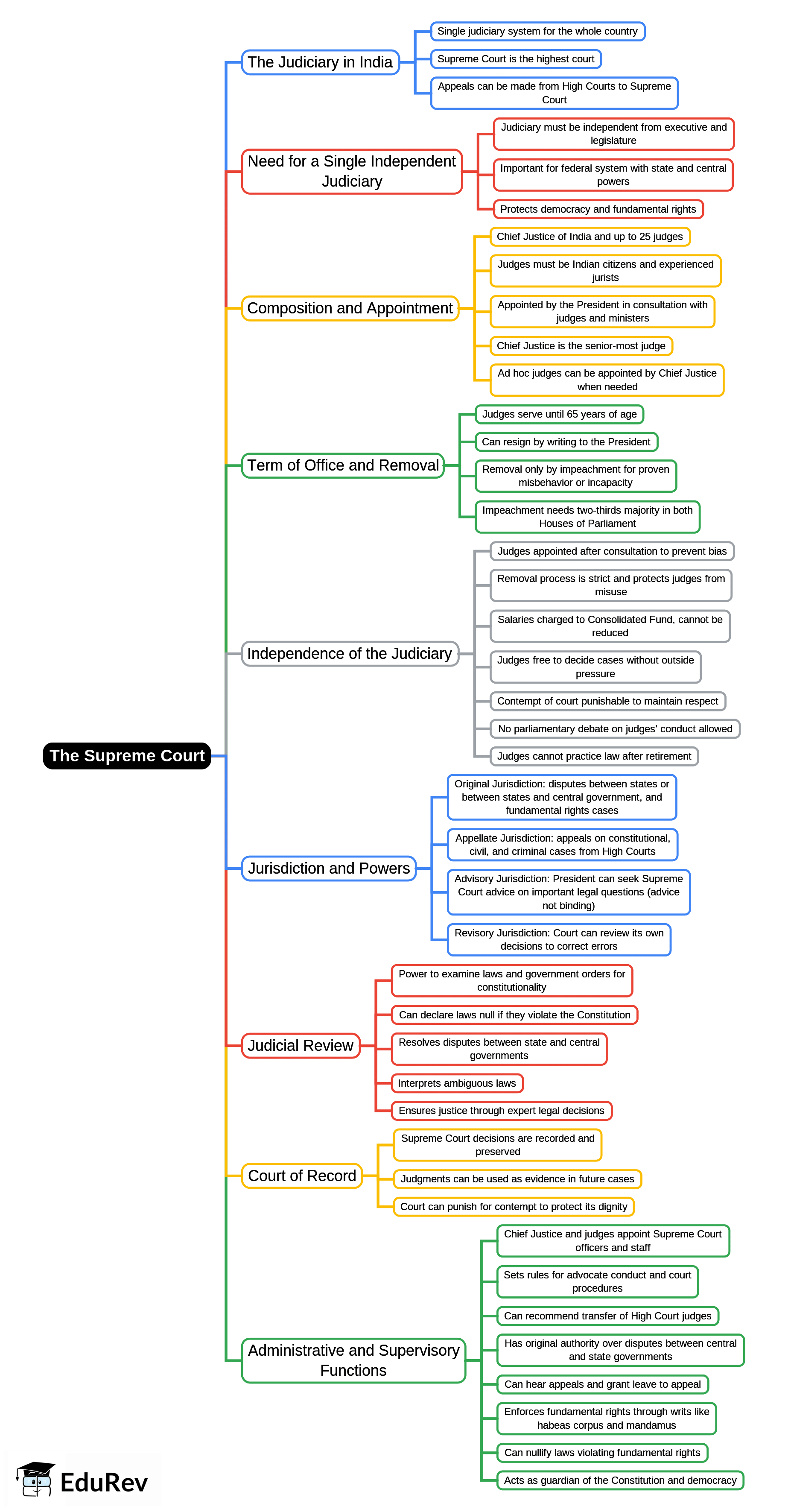 Mind Map: The Supreme Court | History and Civics Class 10 ICSE