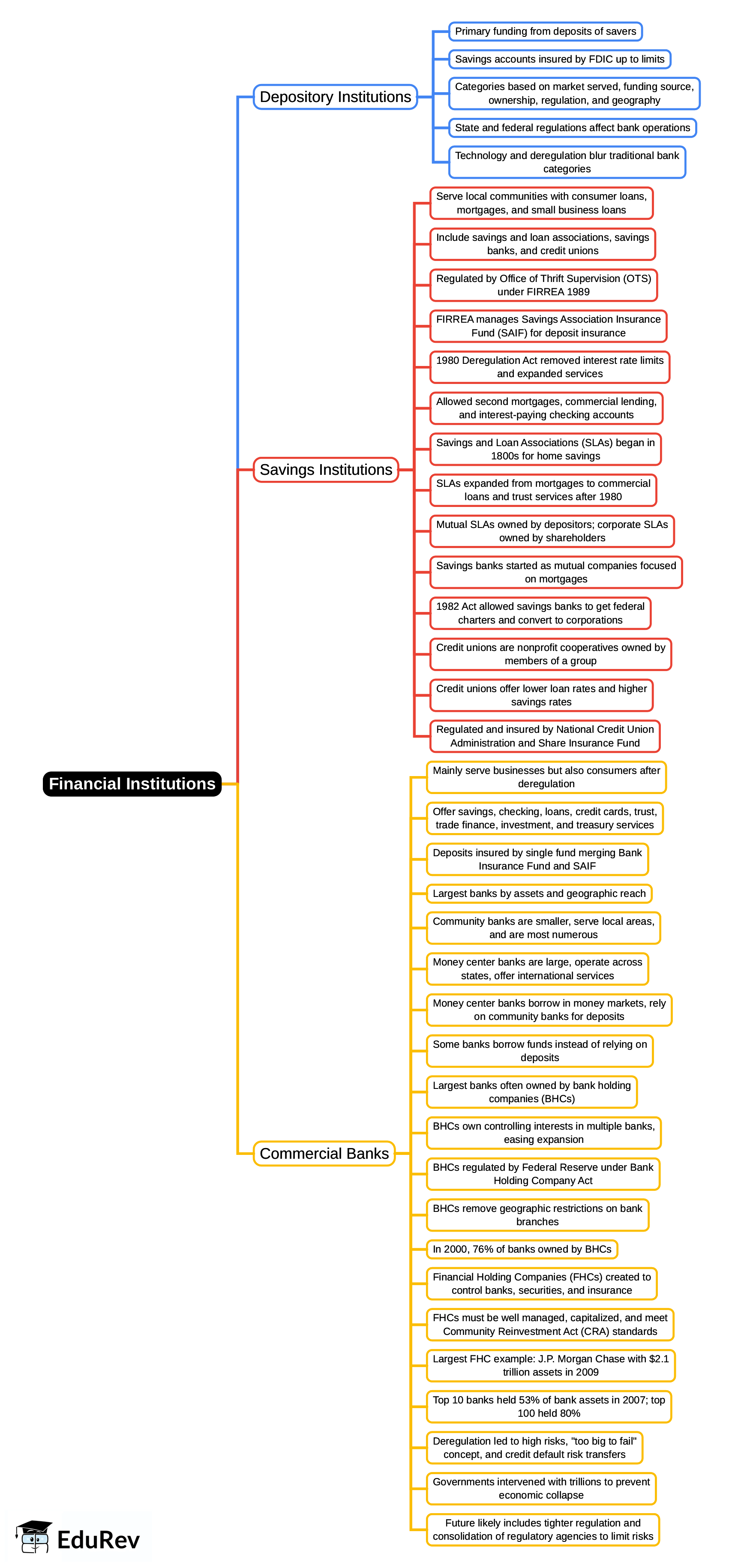 Mind Map: Financial Institutions - Indian Financial System - B Com PDF  Download