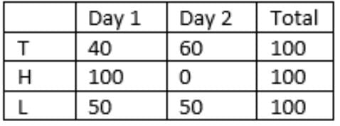 CAT Previous Year Questions - Quantitative Reasoning | Logical Reasoning (LR) and Data Interpretation (DI)