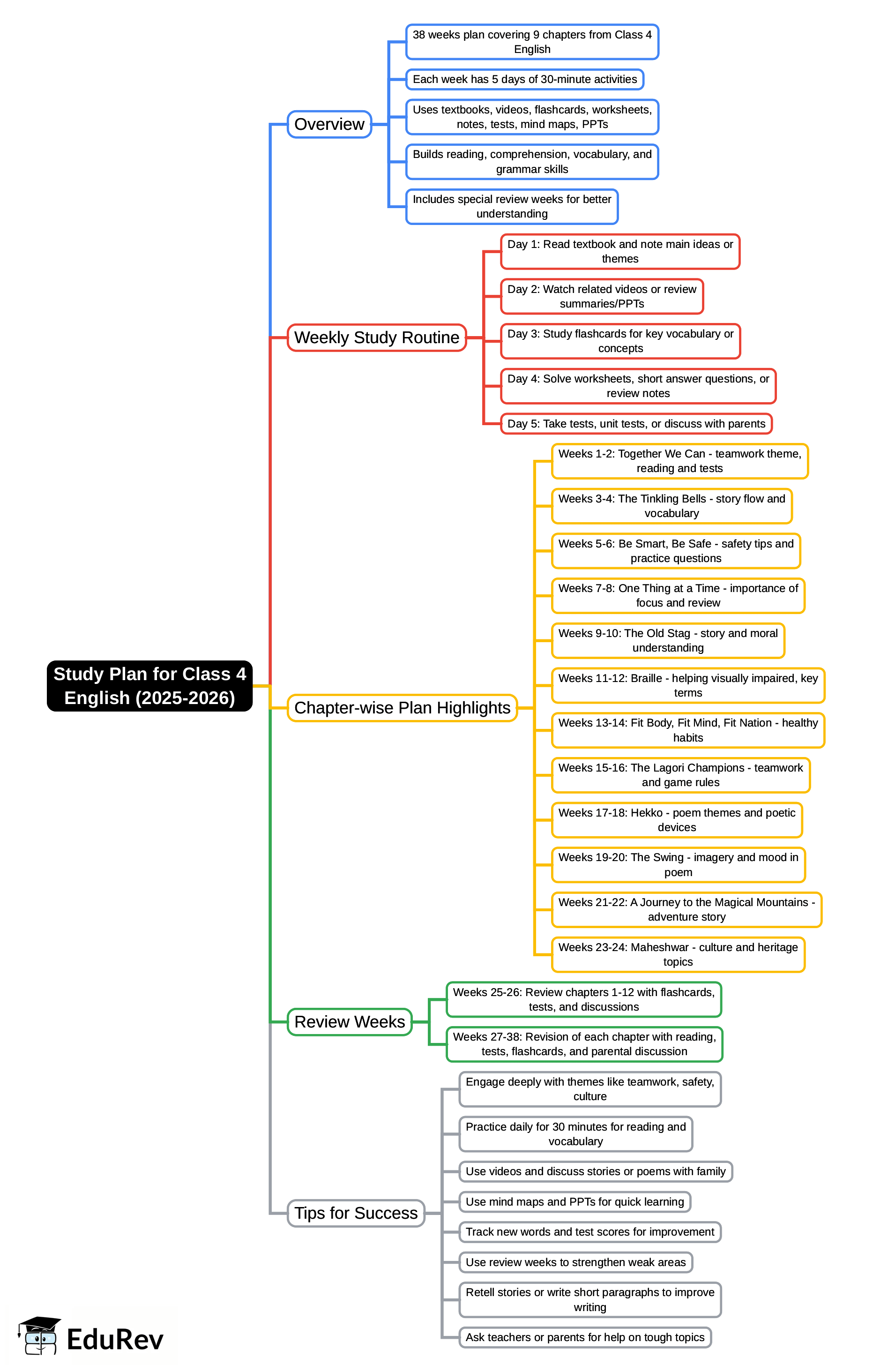 Mind Map: Study Plan for Class 4 English (2025-2026) PDF Download