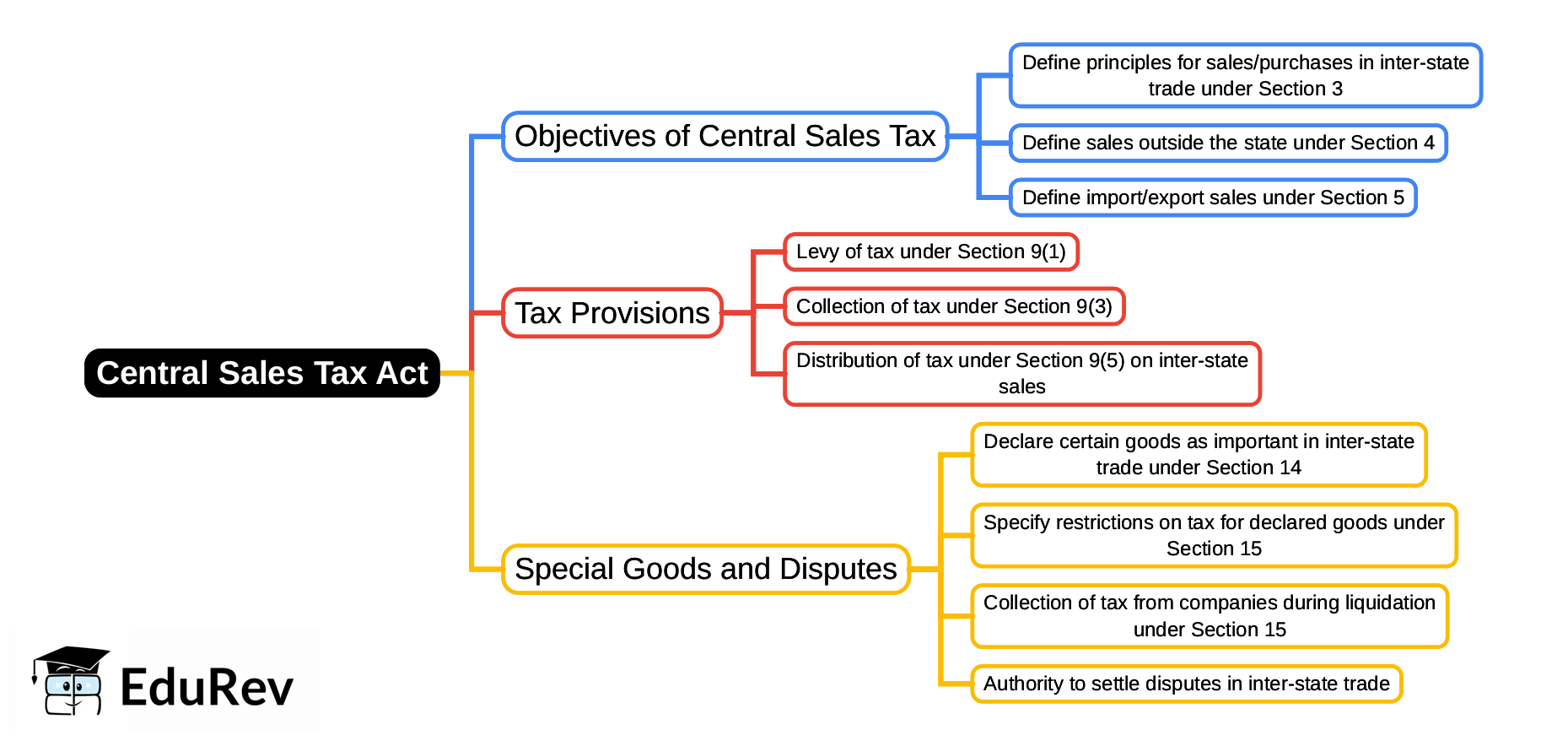 Mind Map: Central Sales Tax Act | Indirect Tax Laws - B Com