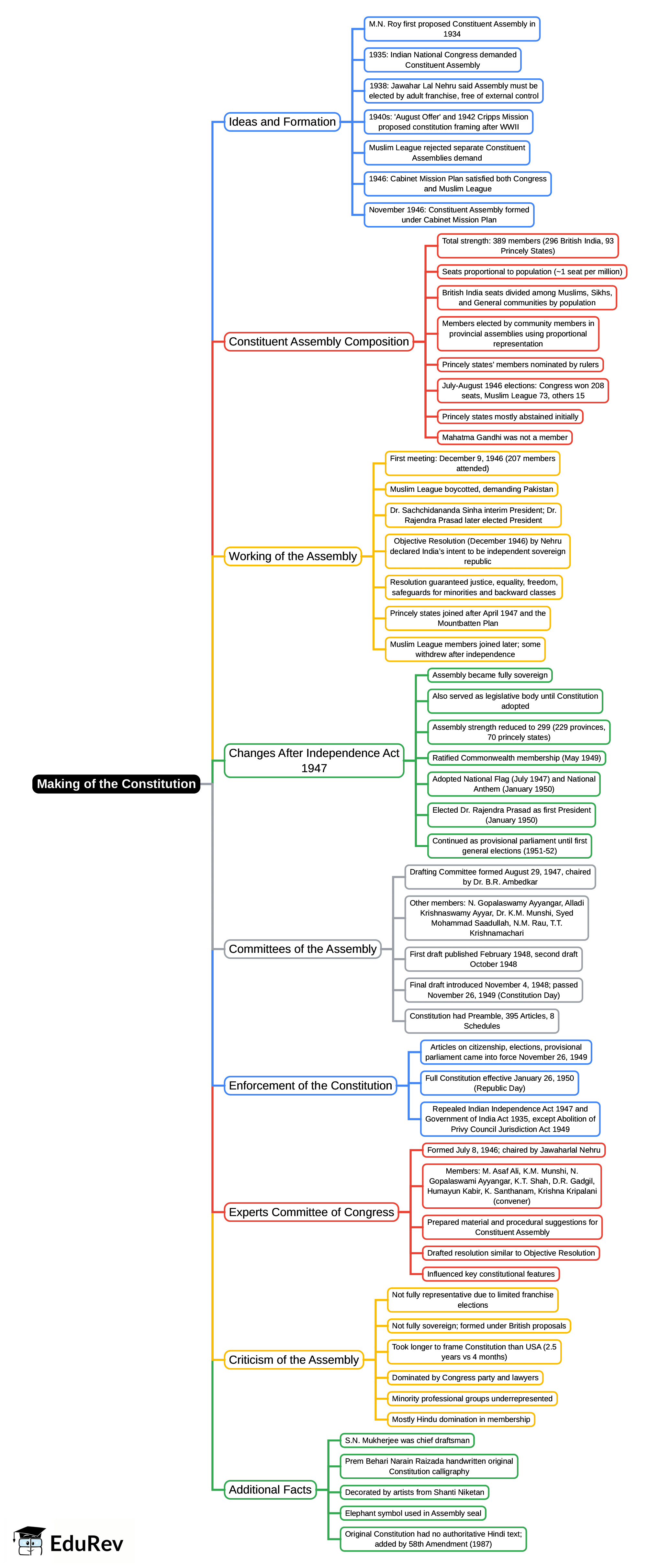 Mind Map: Making of the Constitution