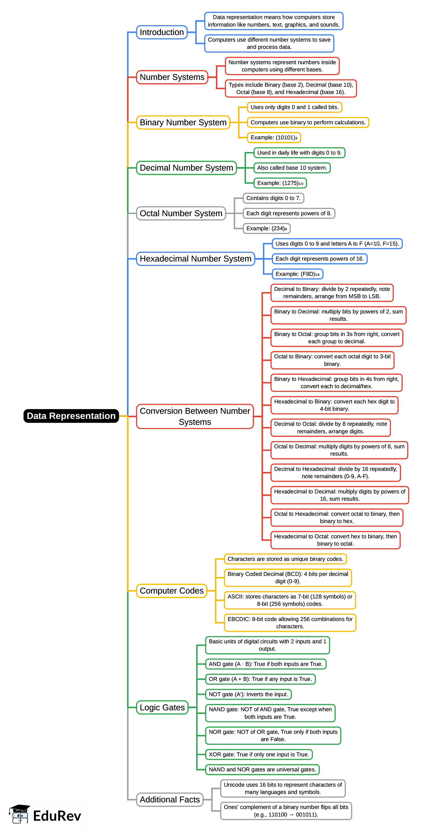 Mind Map: Data Representation | Computer Awareness and Proficiency - SSC CGL