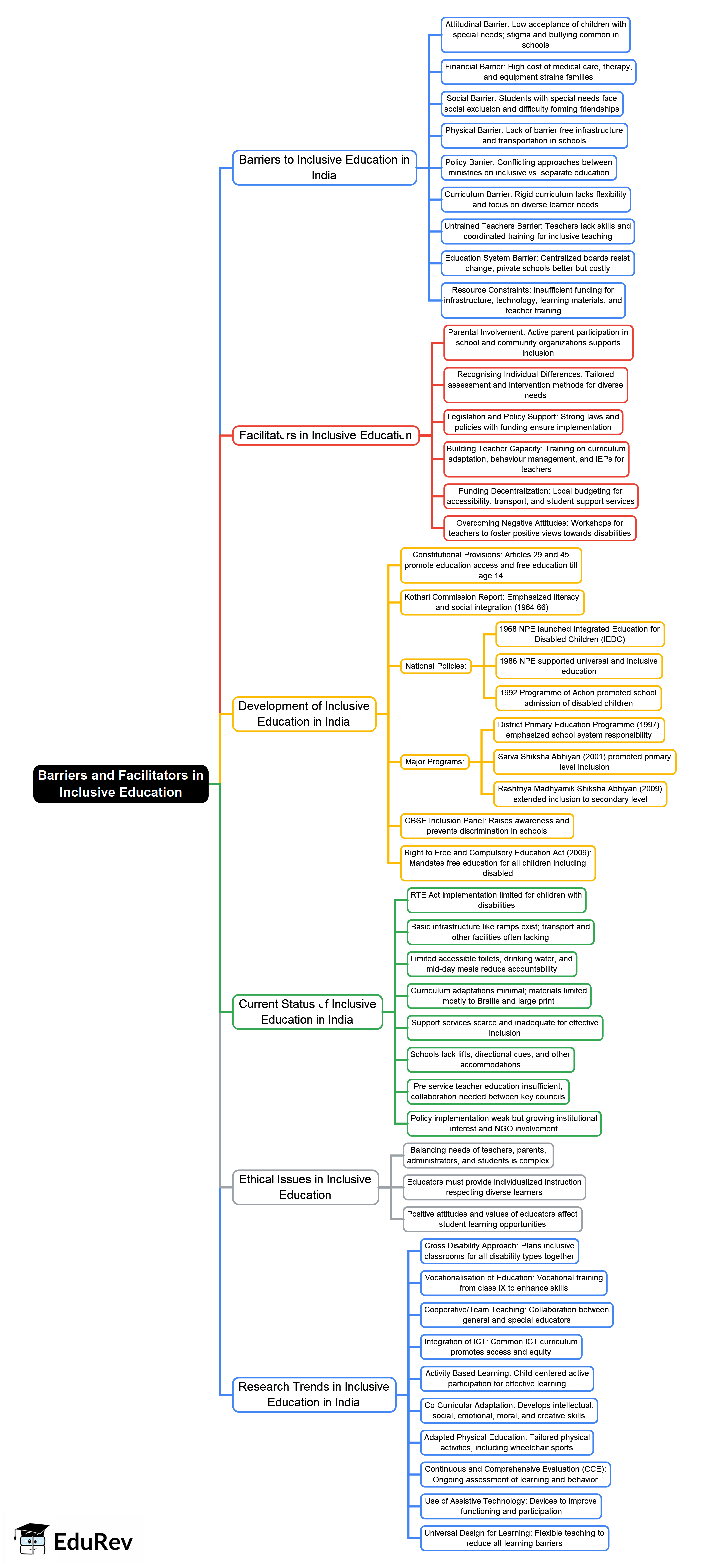 Mind Map: Barriers and Facilitators in Inclusive Education