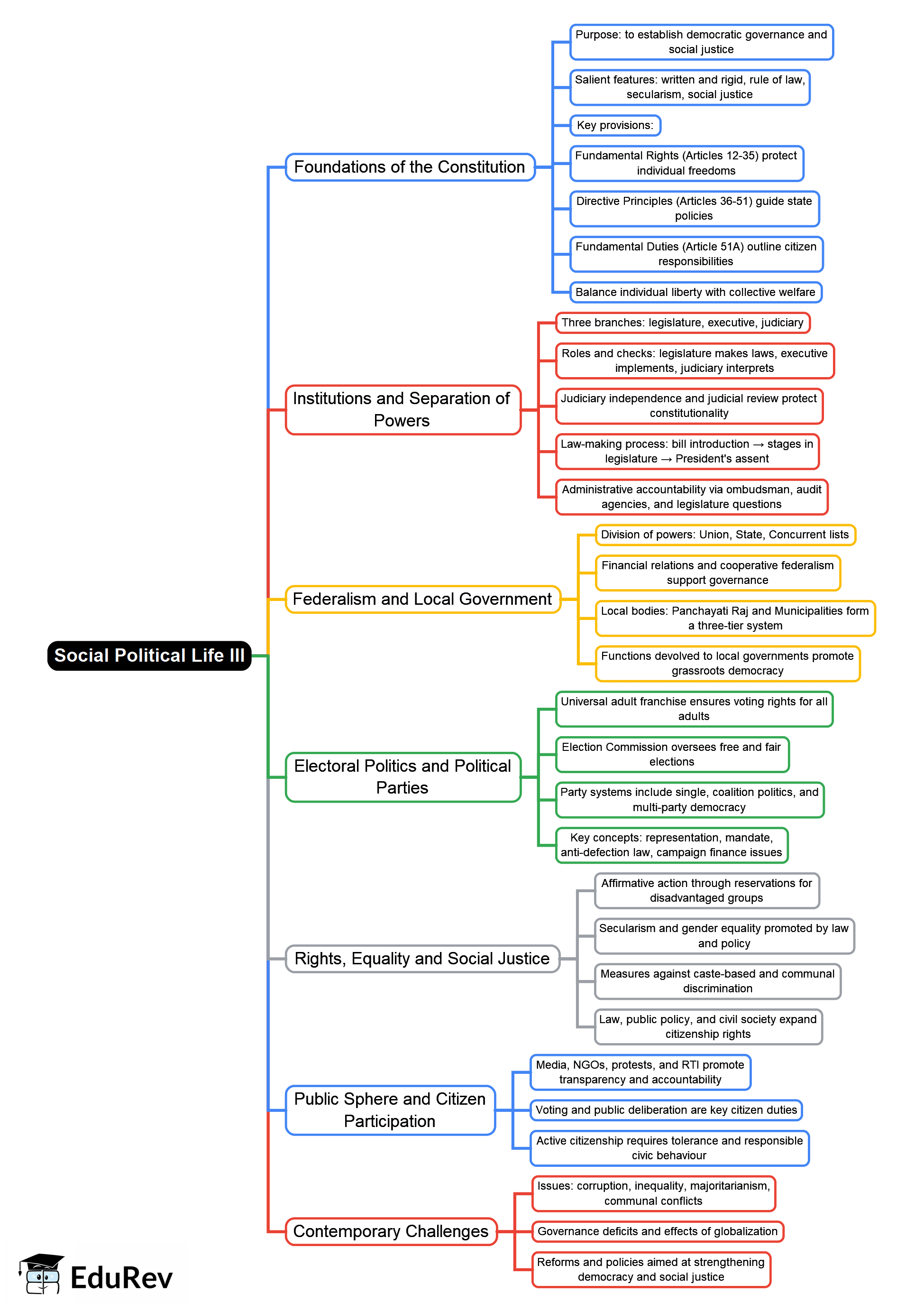 Social Political Life Iii Mind Map - Class 8 PDF Download