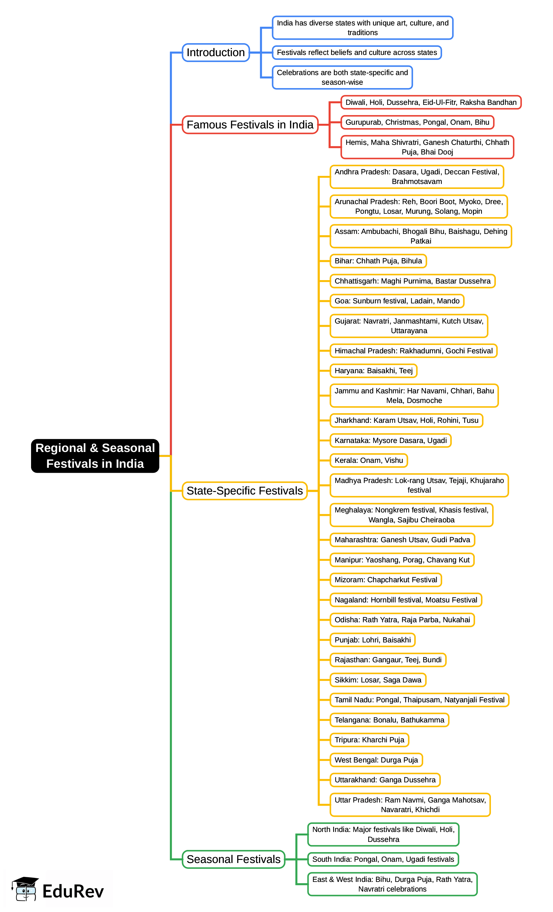 Mind Map: Regional & Seasonal Festivals in India - SSC CHSL