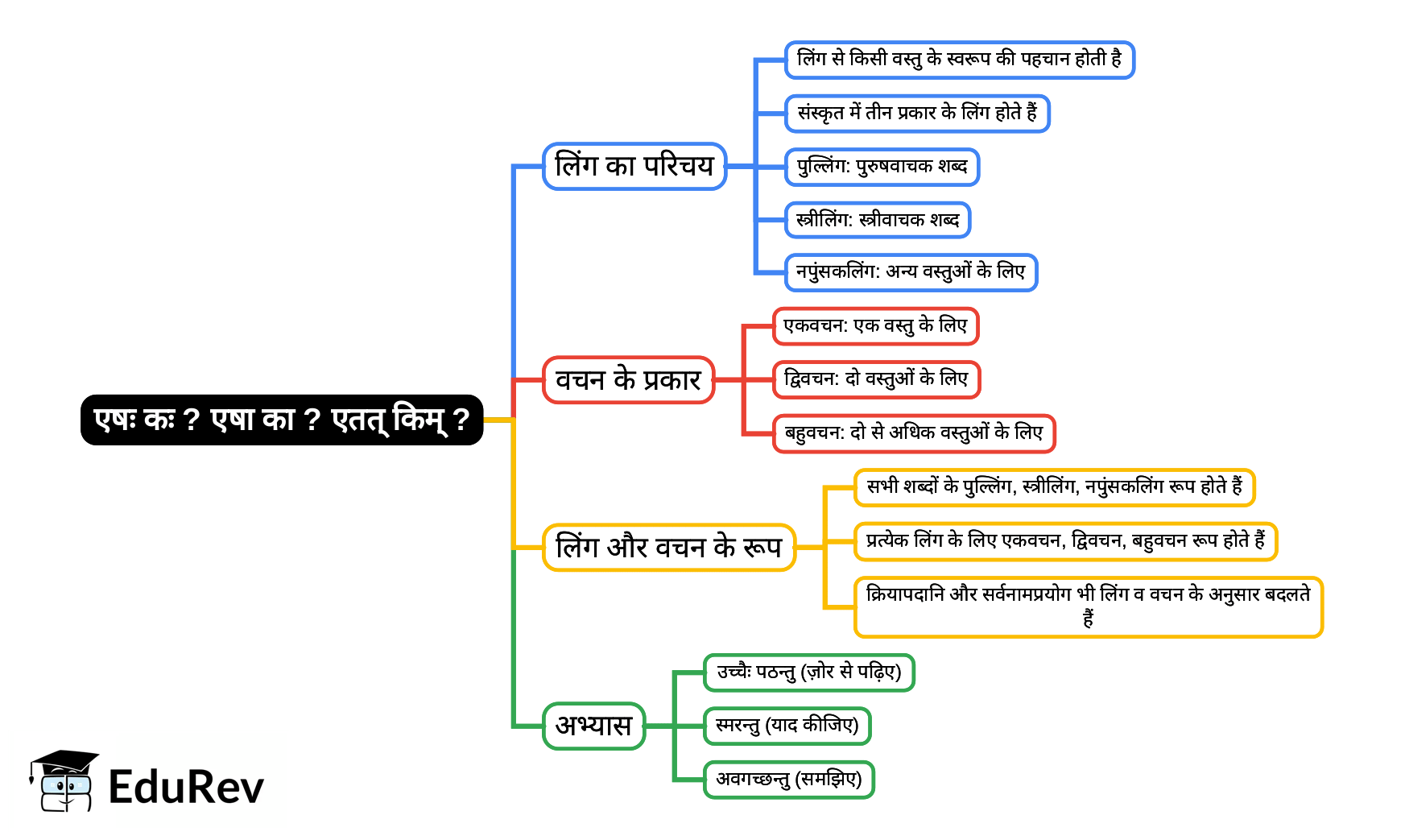 Mind Map: Chapter 2 - एष: क: ? एषा का ? एतत् किम् ? | Sanskrit for class 6