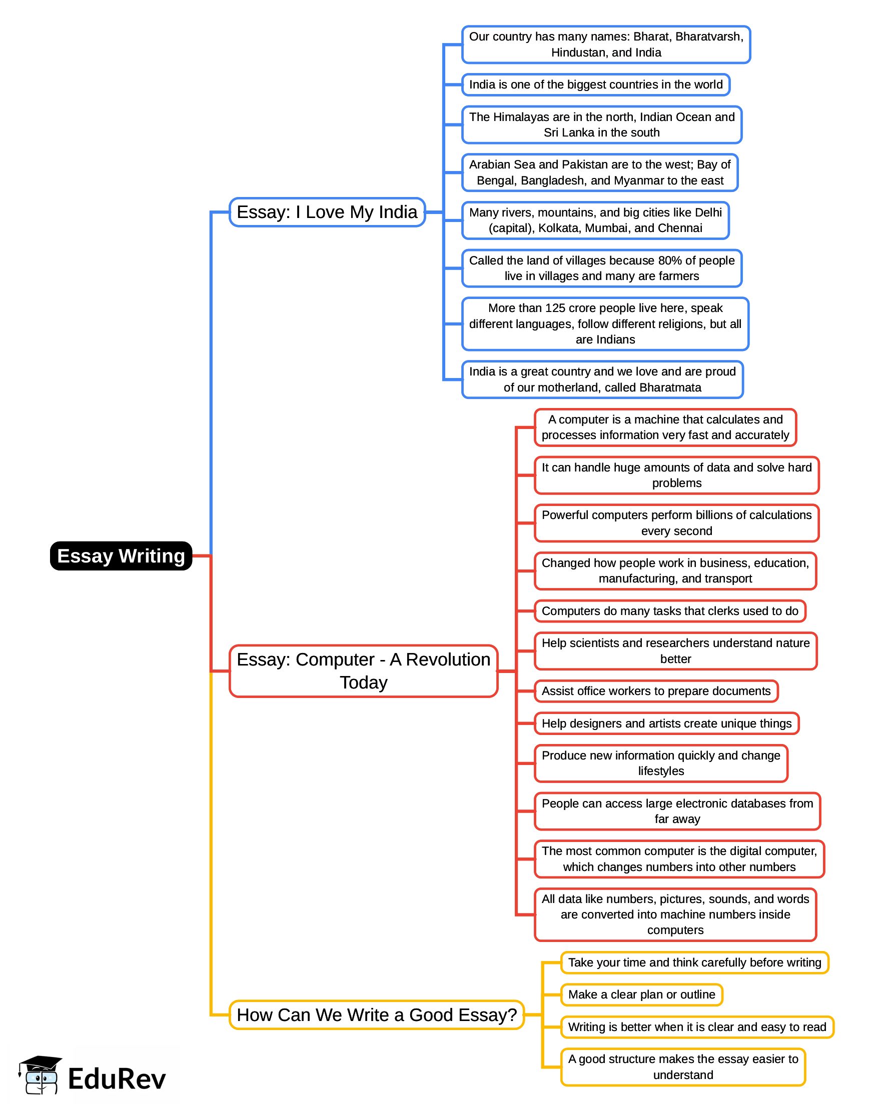 Mind Map: Essay Writing | English Grammar Class 3