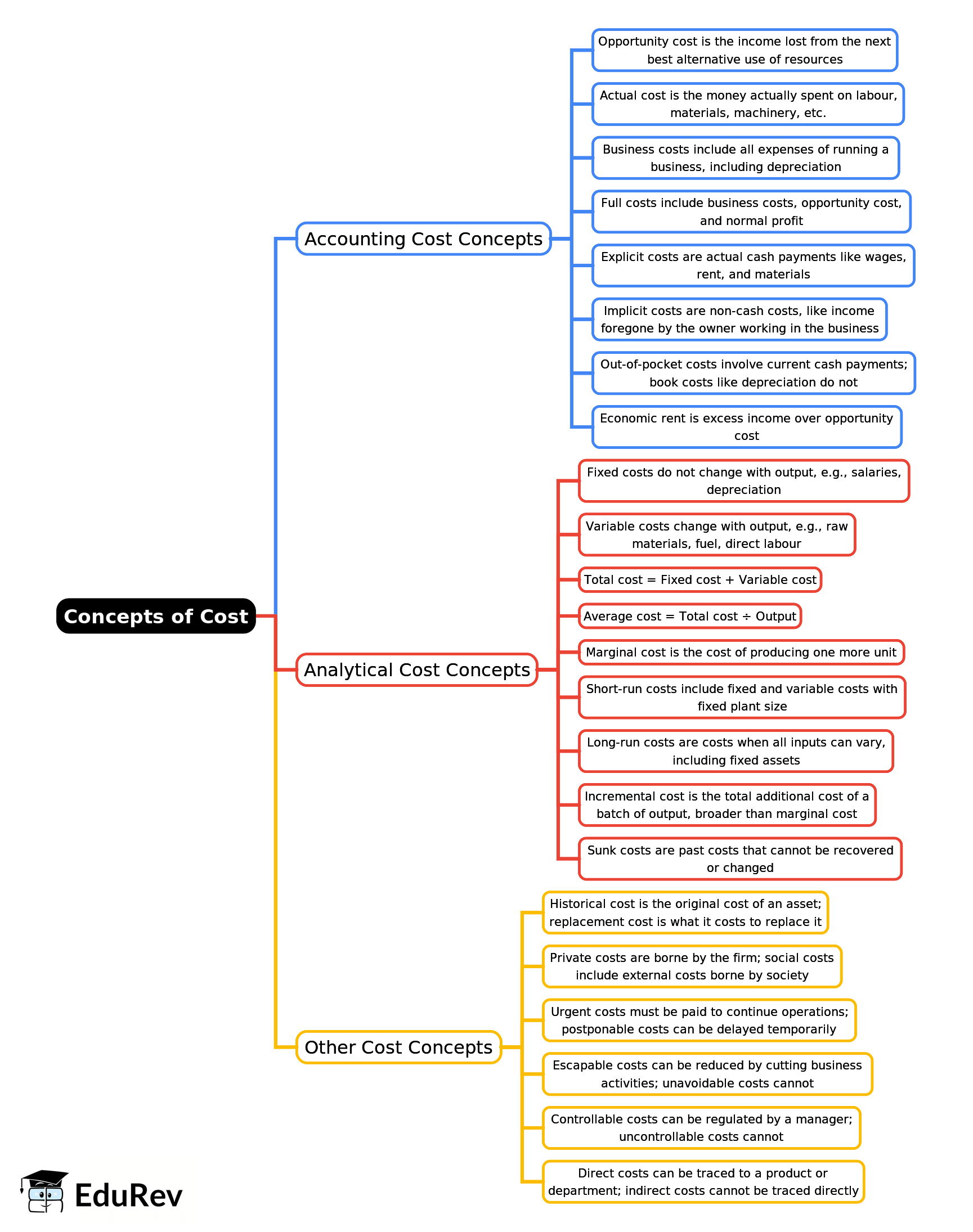 Mind Map: Concepts of Cost - Cost Function Analysis, Business Economics & Finance | Business Economics & Finance - B Com