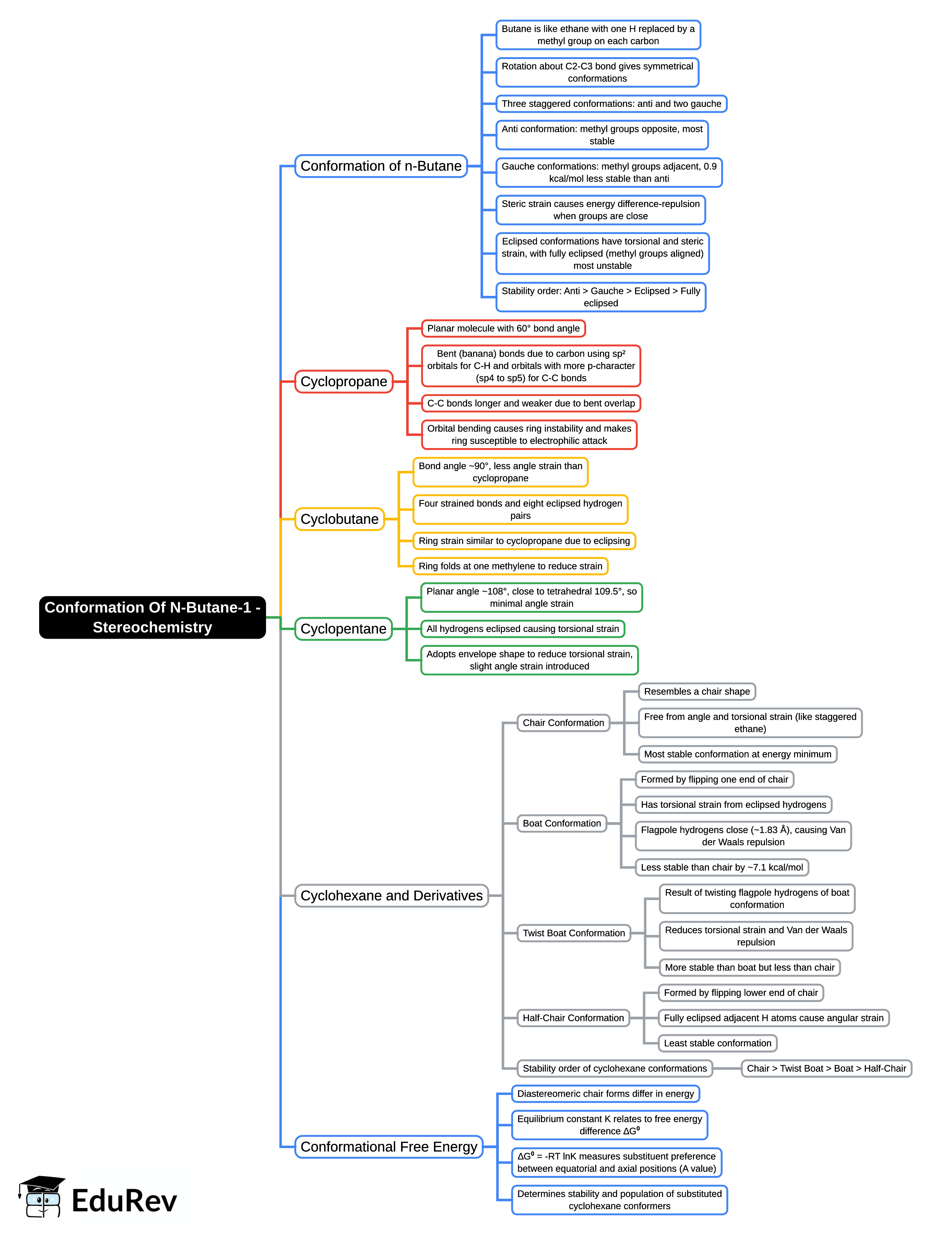 Mind Map: Conformation Of N-Butane-1 - Stereochemistry