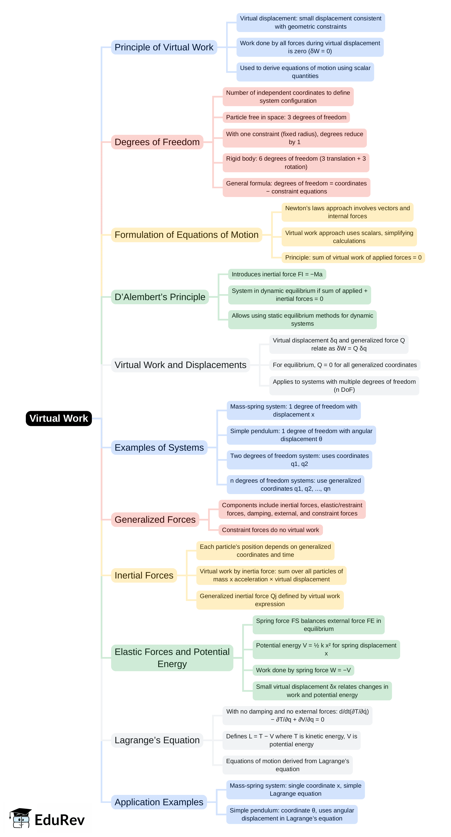 Mind Map: Virtual Work | Engineering Mechanics for Mechanical Engineering