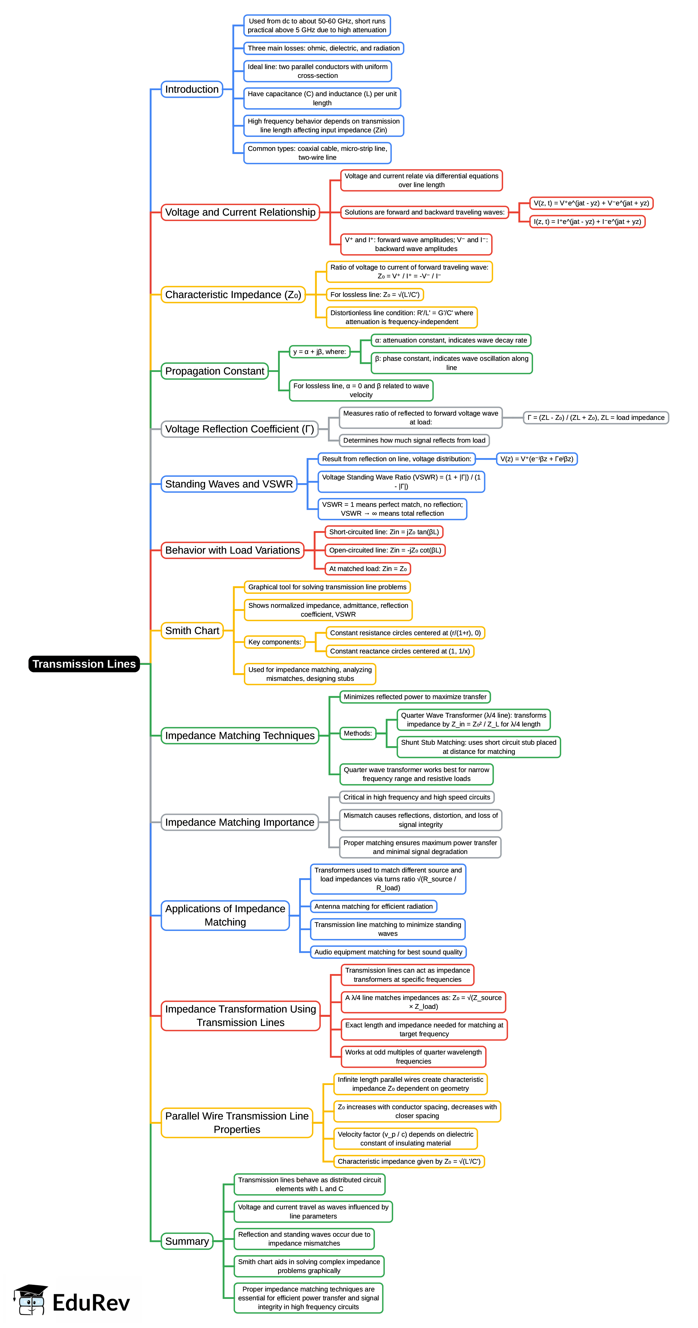 Mind Map: Transmission Lines | Electromagnetics - Electronics and Communication Engineering (ECE)