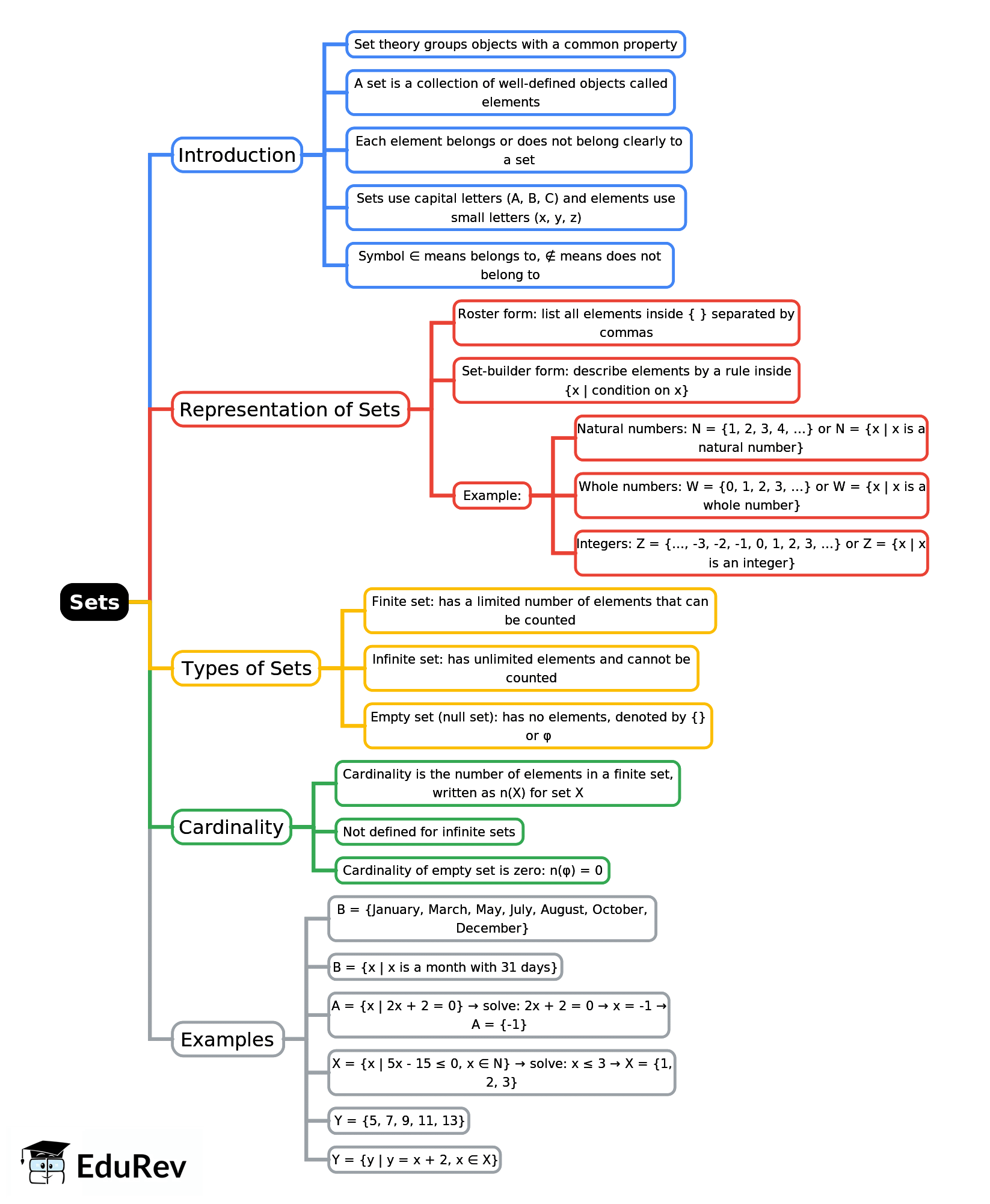 Mindmap: Sets | Mathematics Class 6 ICSE