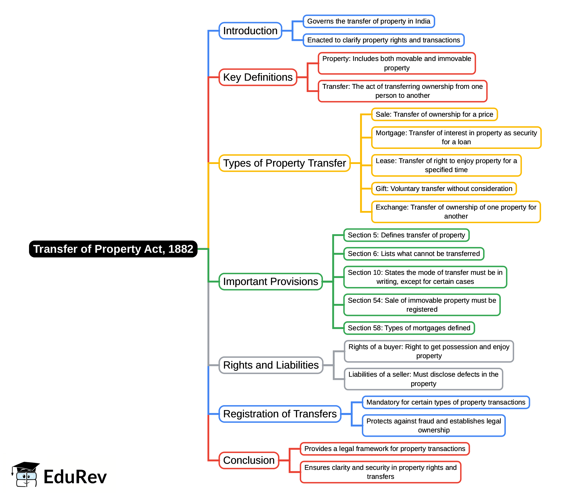 Mind Map: Transfer of Property Act, 1882 | Civil Law for Judiciary Exams