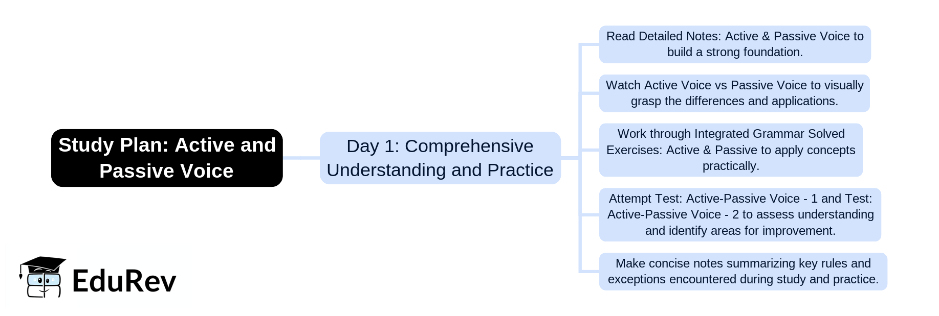 1-Day Study Plan: Active and Passive Voice | English Language & Pedagogy for CTET & TET Exams - CTET & State TET