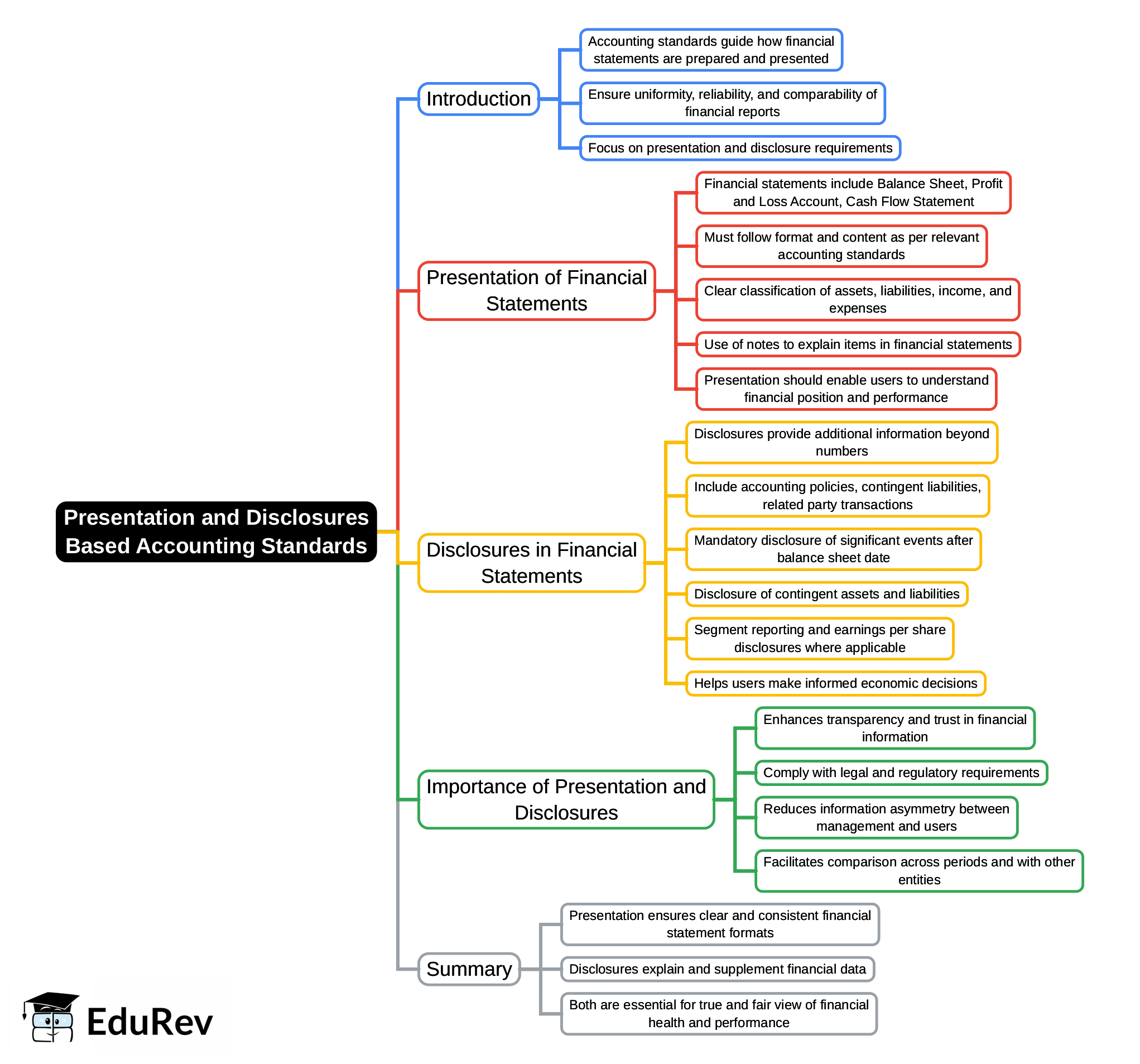 Mind Map: Presentation & Disclosures Based Accounting Standards | Advanced Accounting for CA Intermediate