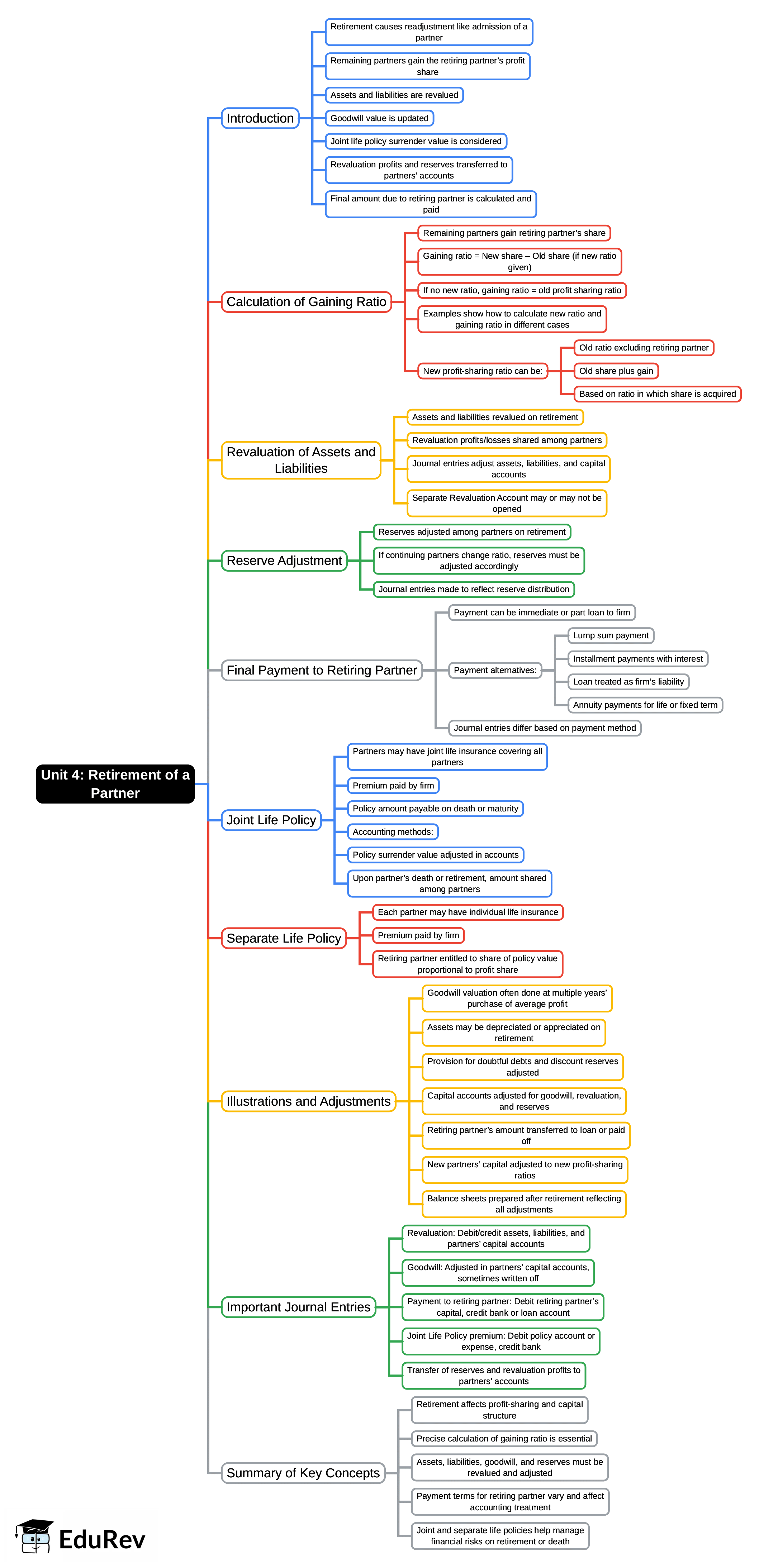 Mind Map: Unit 4: Retirement of a Partner | Accounting for CA Foundation