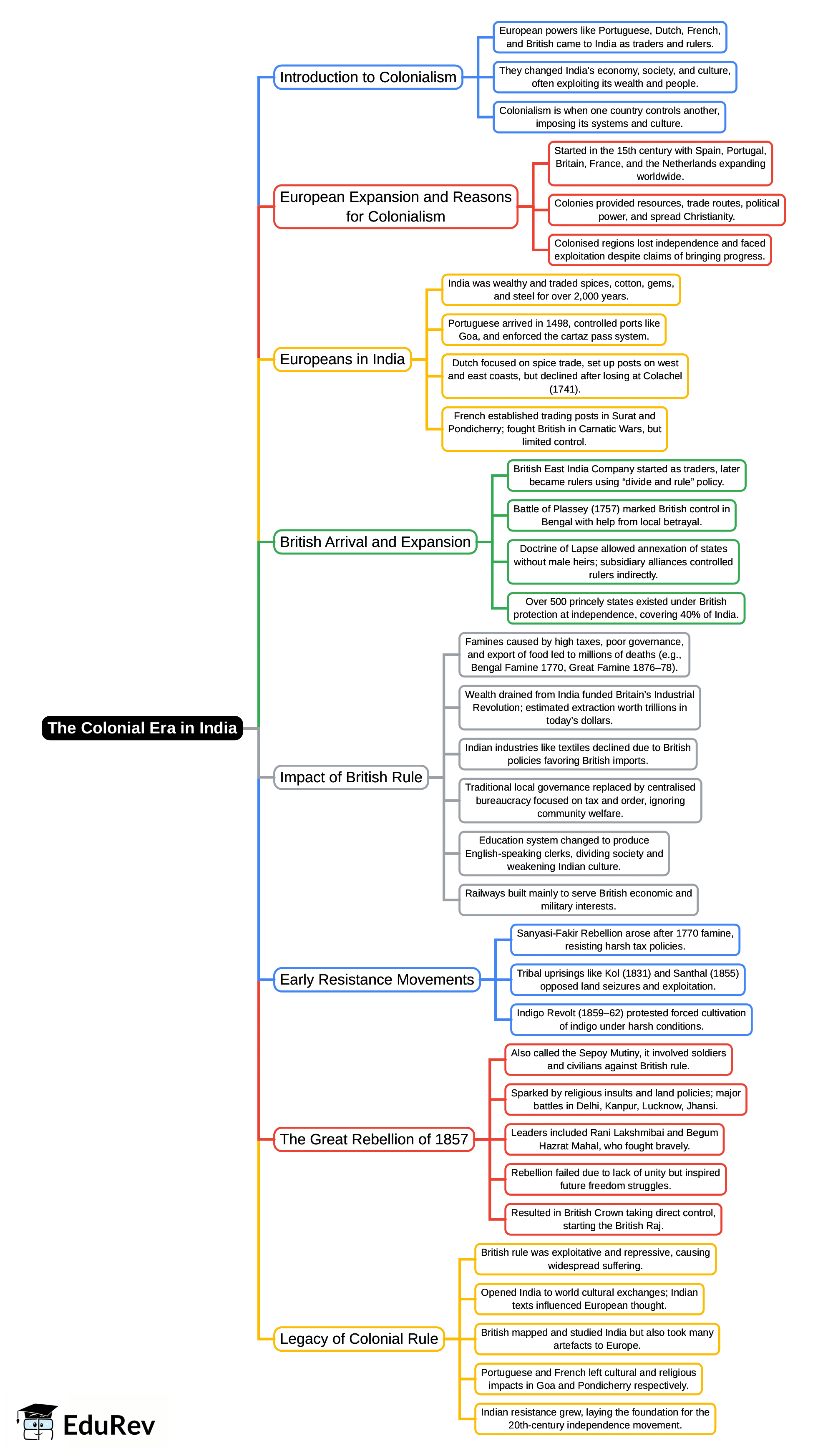 Mind Map: The Colonial Era in India | Social Science  Class 8 - New NCERT