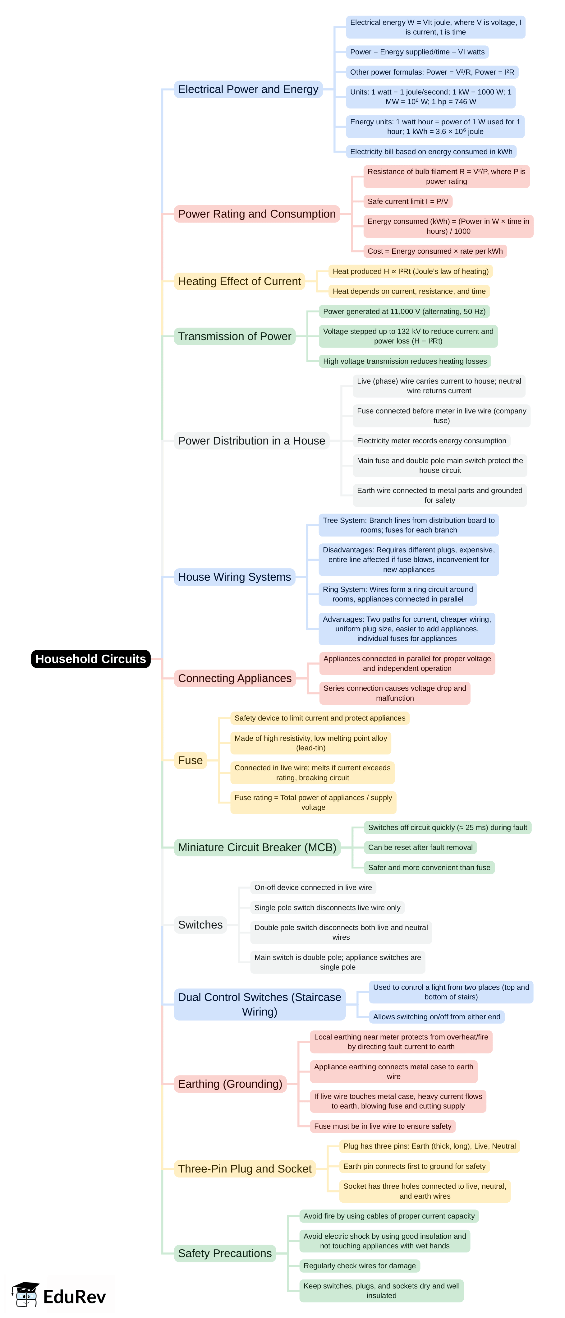 Mind Map: Household Circuits | Physics Class 10 ICSE
