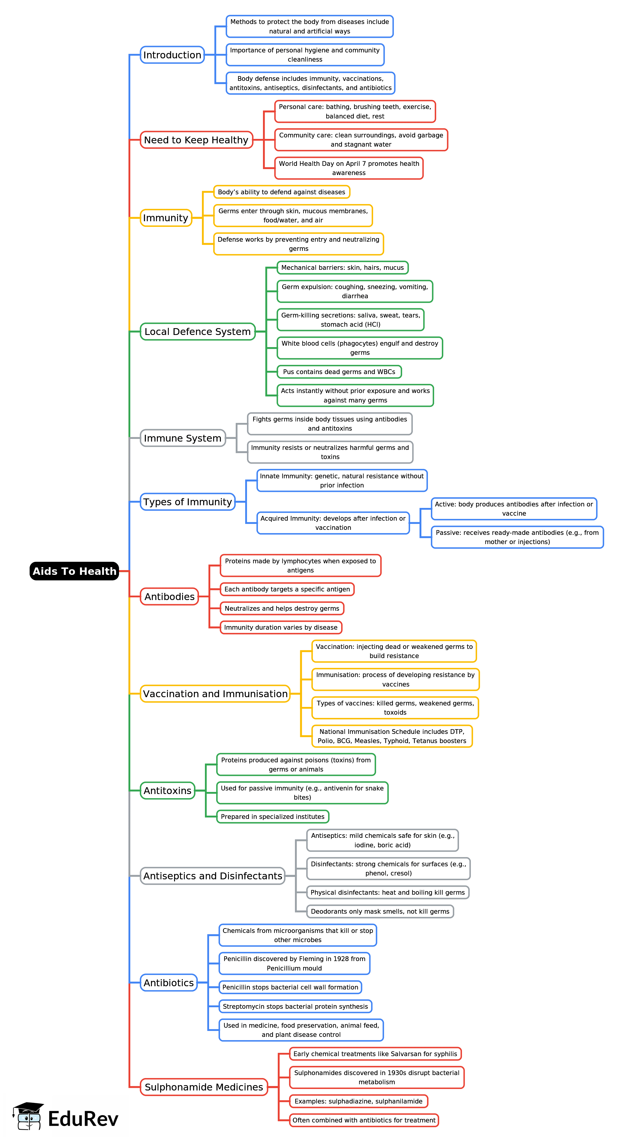Mind Map: Aids To Health | Biology Class 9 ICSE