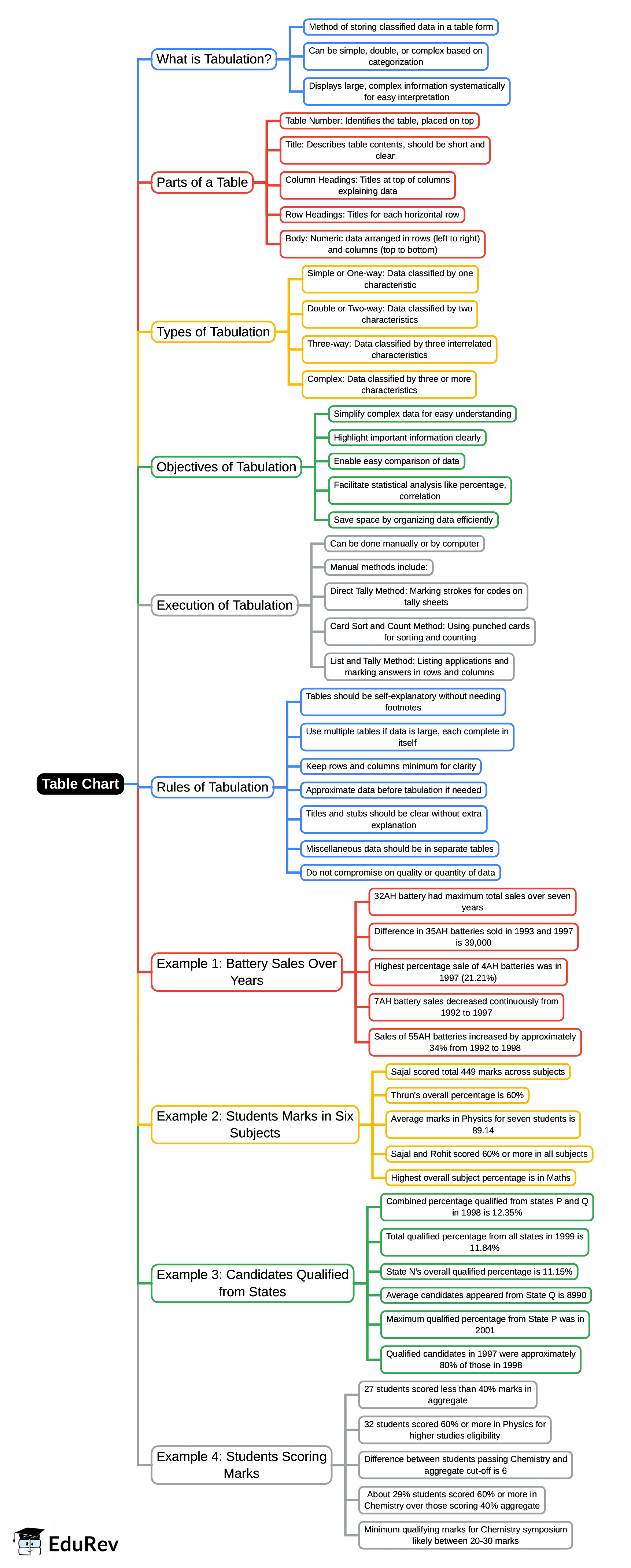 Mind Map: Table Chart | Quantitative Aptitude for SSC CGL