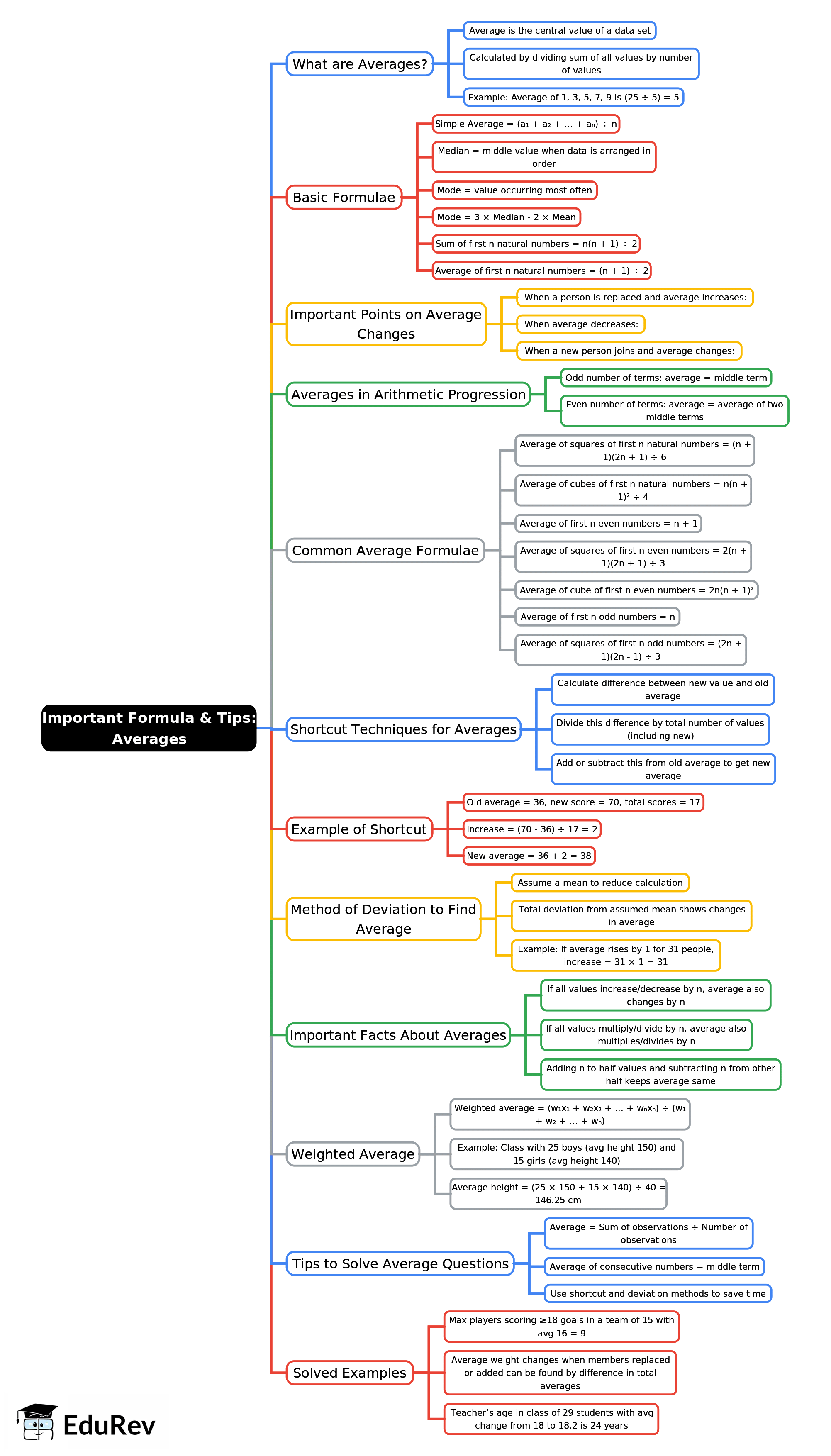 Mind Map: Important Formula & Tips: Averages | Quantitative Aptitude for SSC CGL