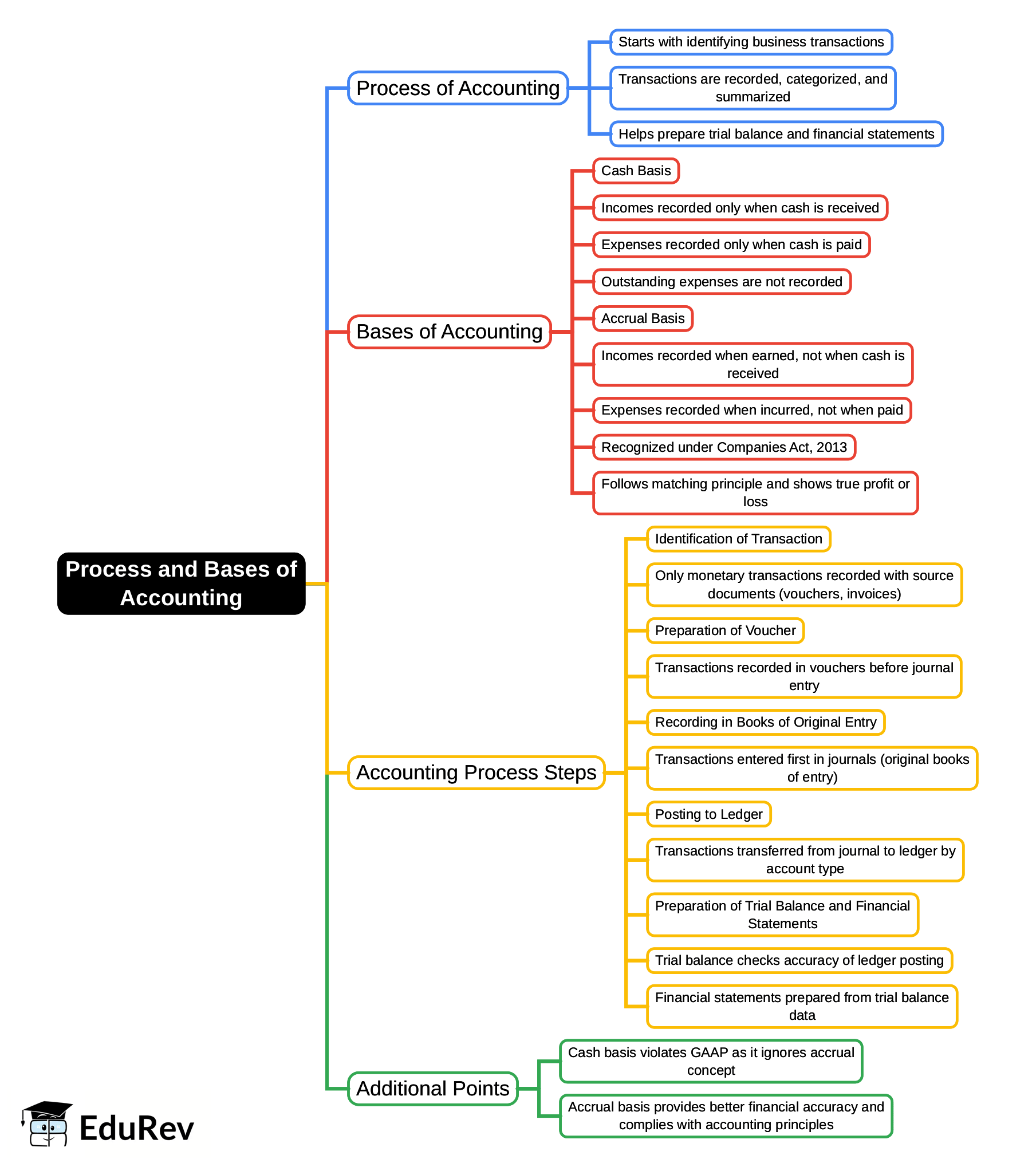 Mind Map: Process and Bases of Accounting - Commerce PDF Download