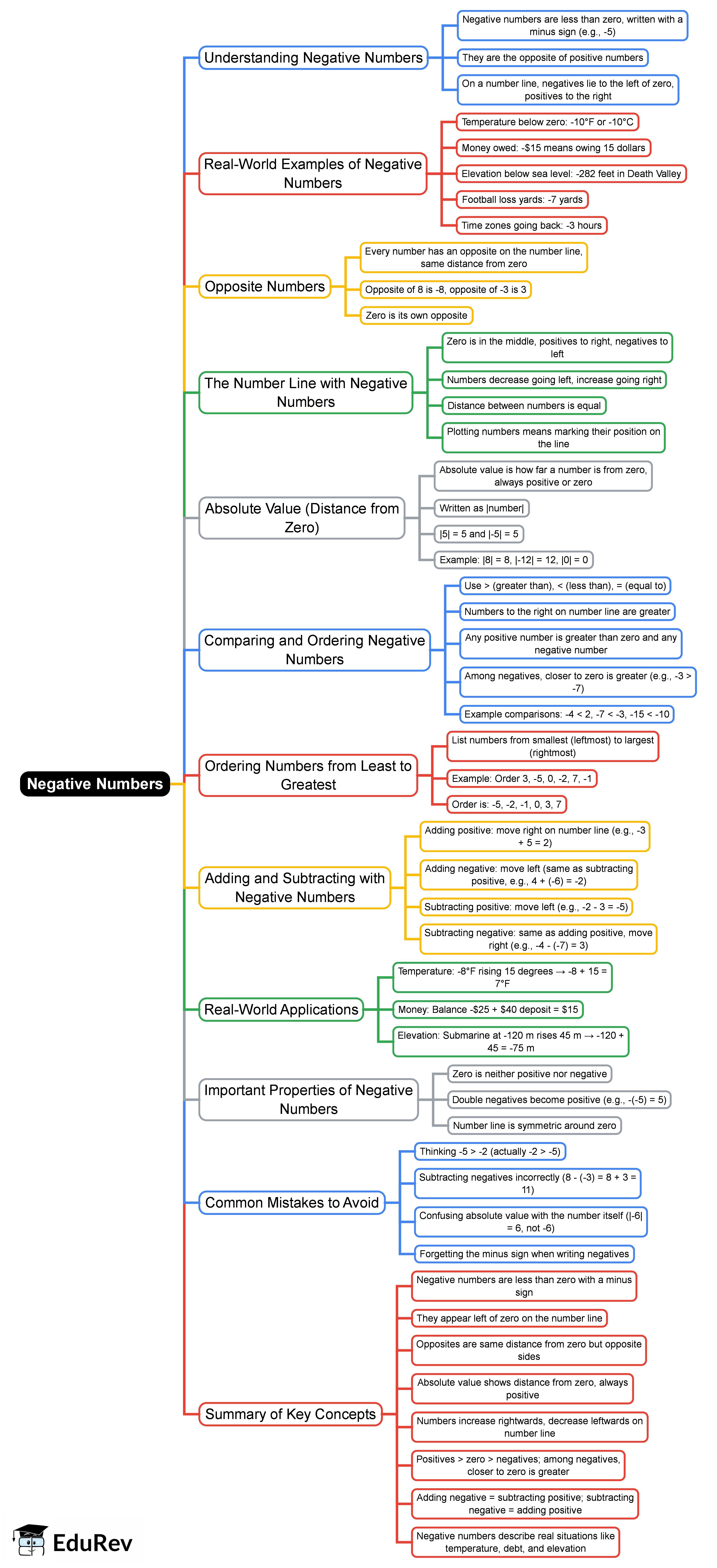 Map Negative Numbers Negative Numbers Mind Map - Grade 6 Math PDF Download