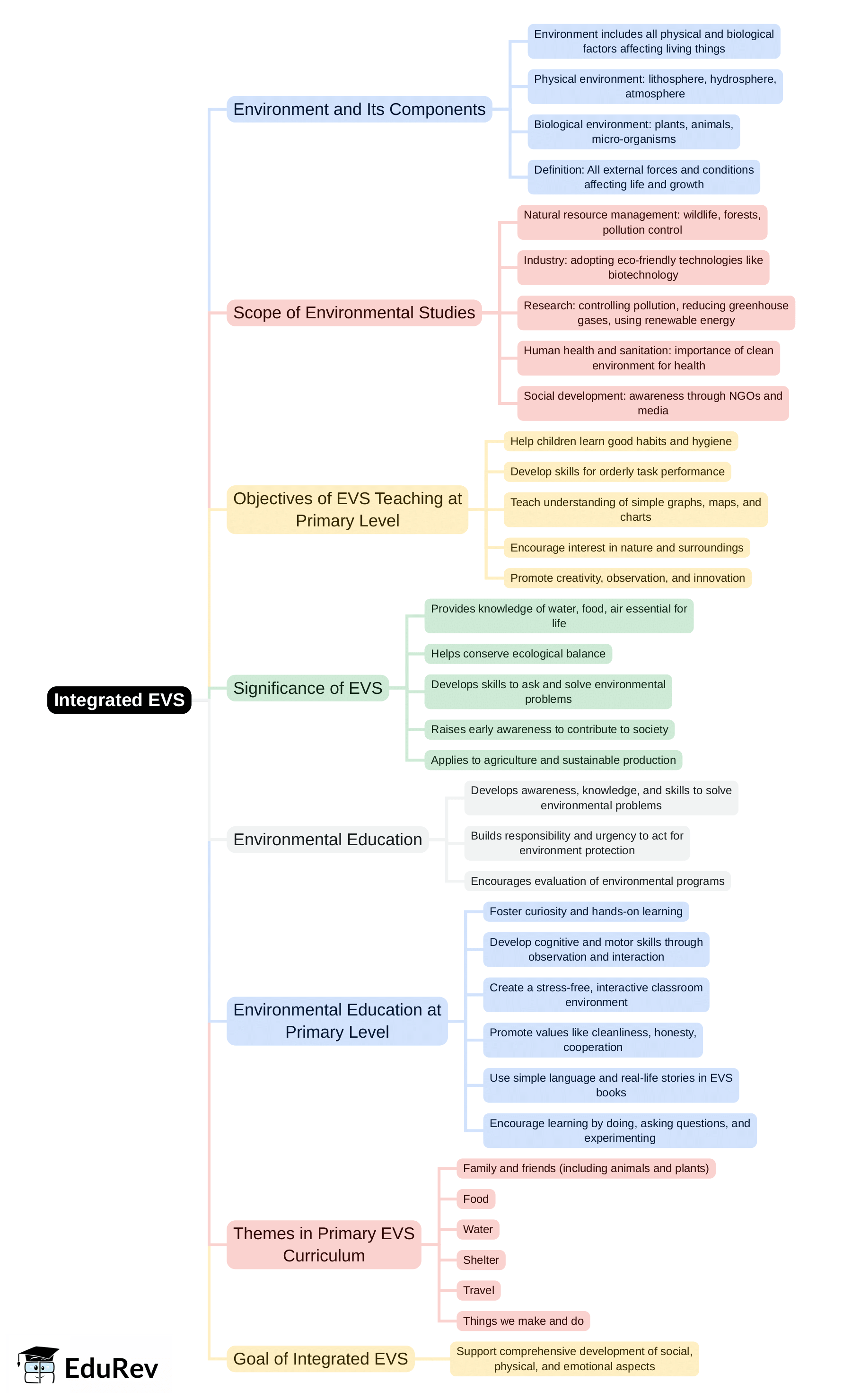 Mind Map: Integrated EVS | EVS & Pedagogy Paper 1 for CTET & TET Exams - CTET & State TET