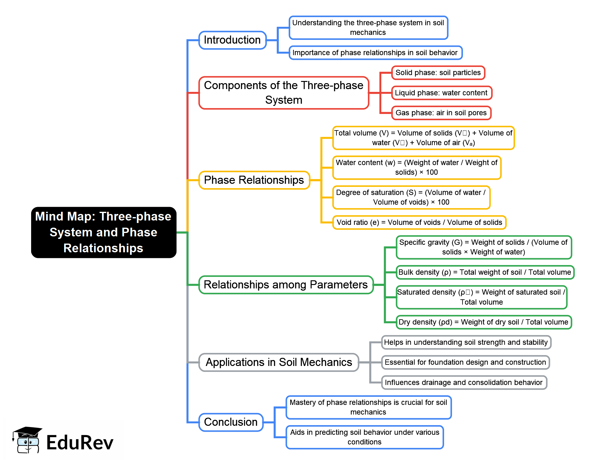 Three-phase System and Phase Relationships Mind Map - Civil Engineering