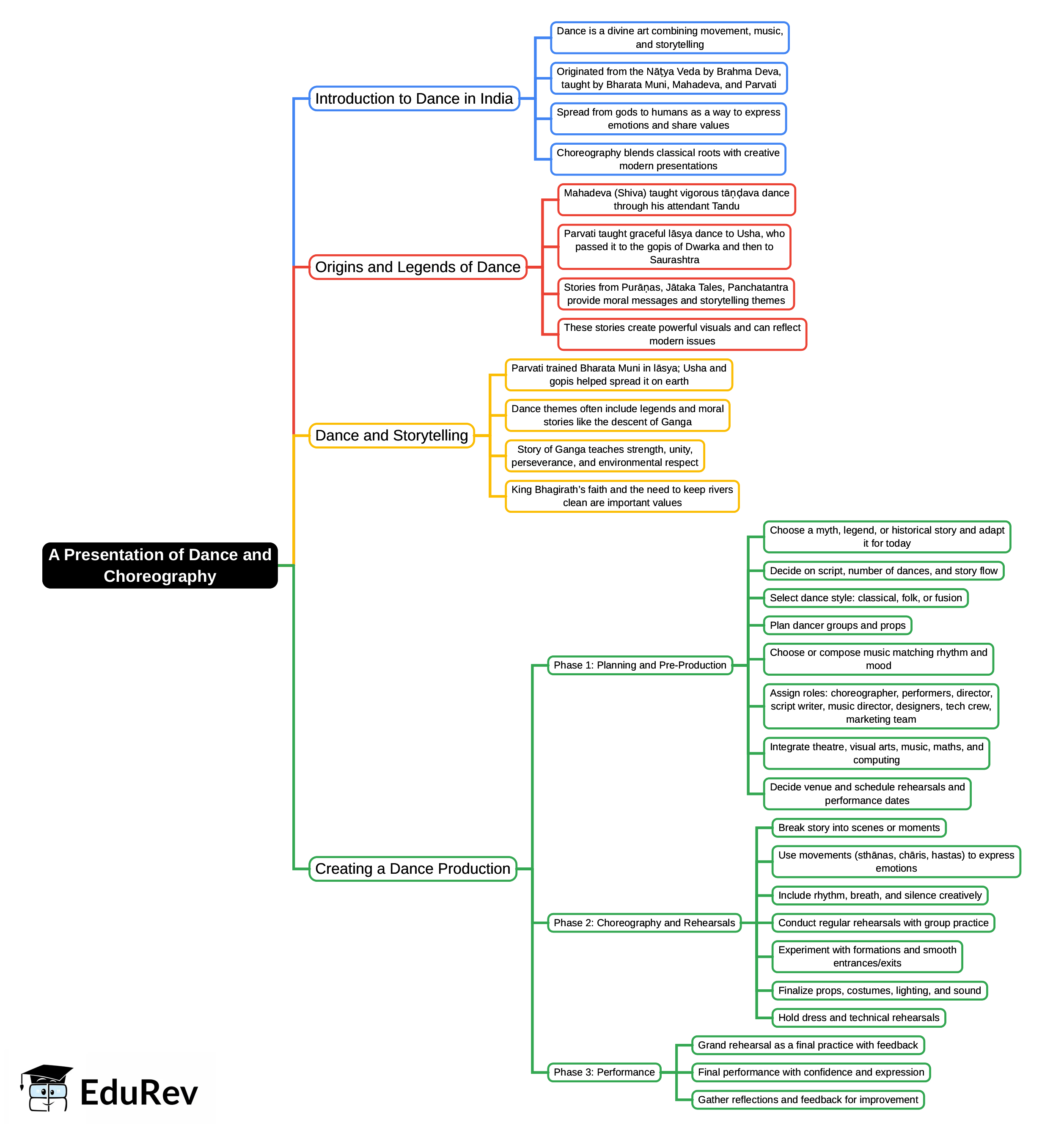 Mind Map: A Presentation of Dance and Choreography | Cultural & Creative Arts for JSS 3