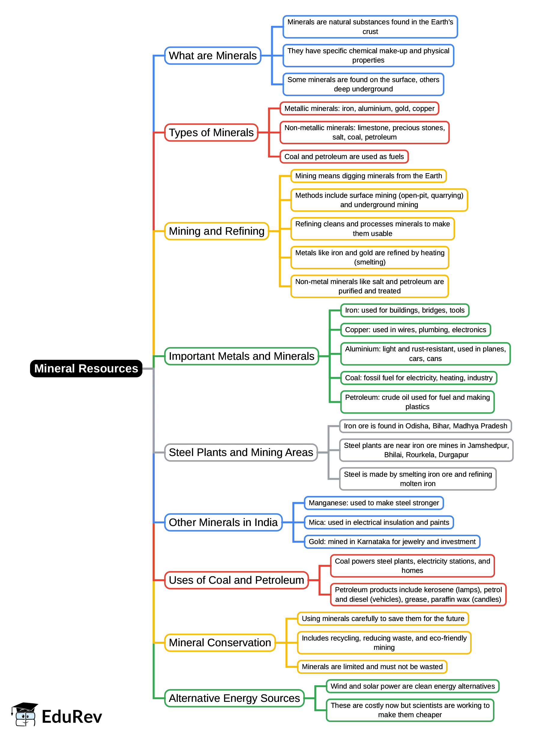 Mindmap: Mineral Resources | Social Studies for Class 4