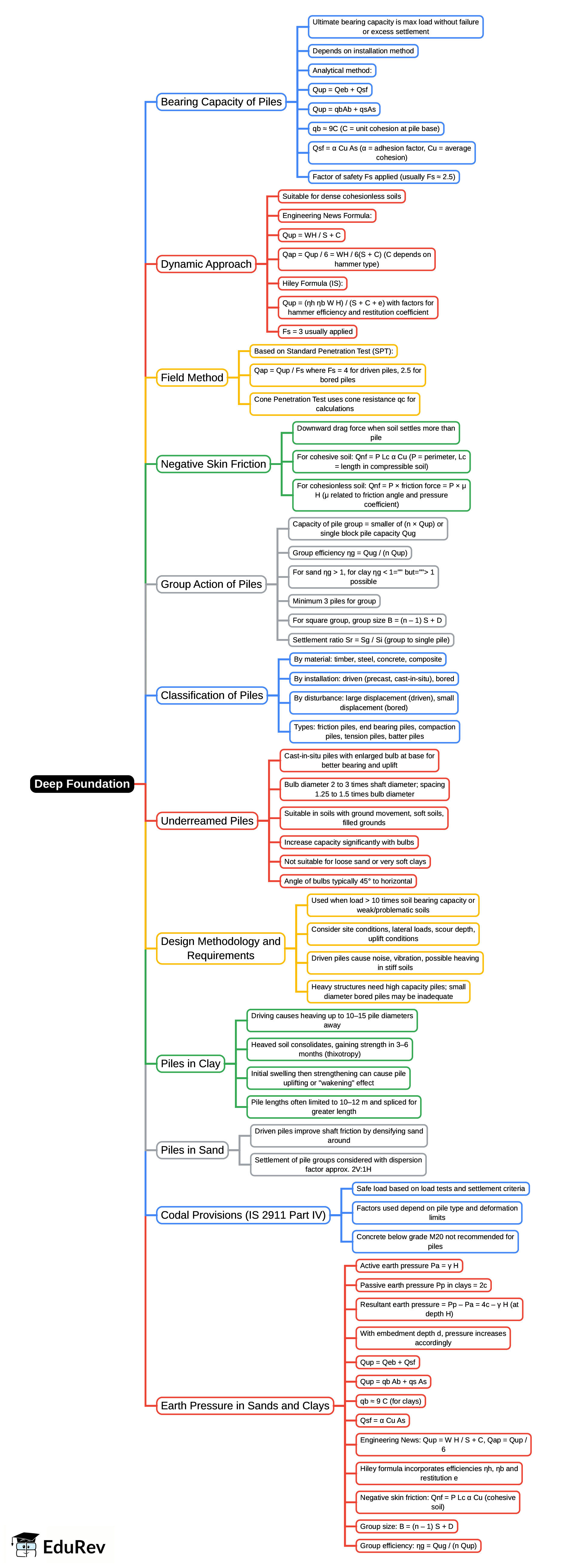 Mind Map: Deep Foundation