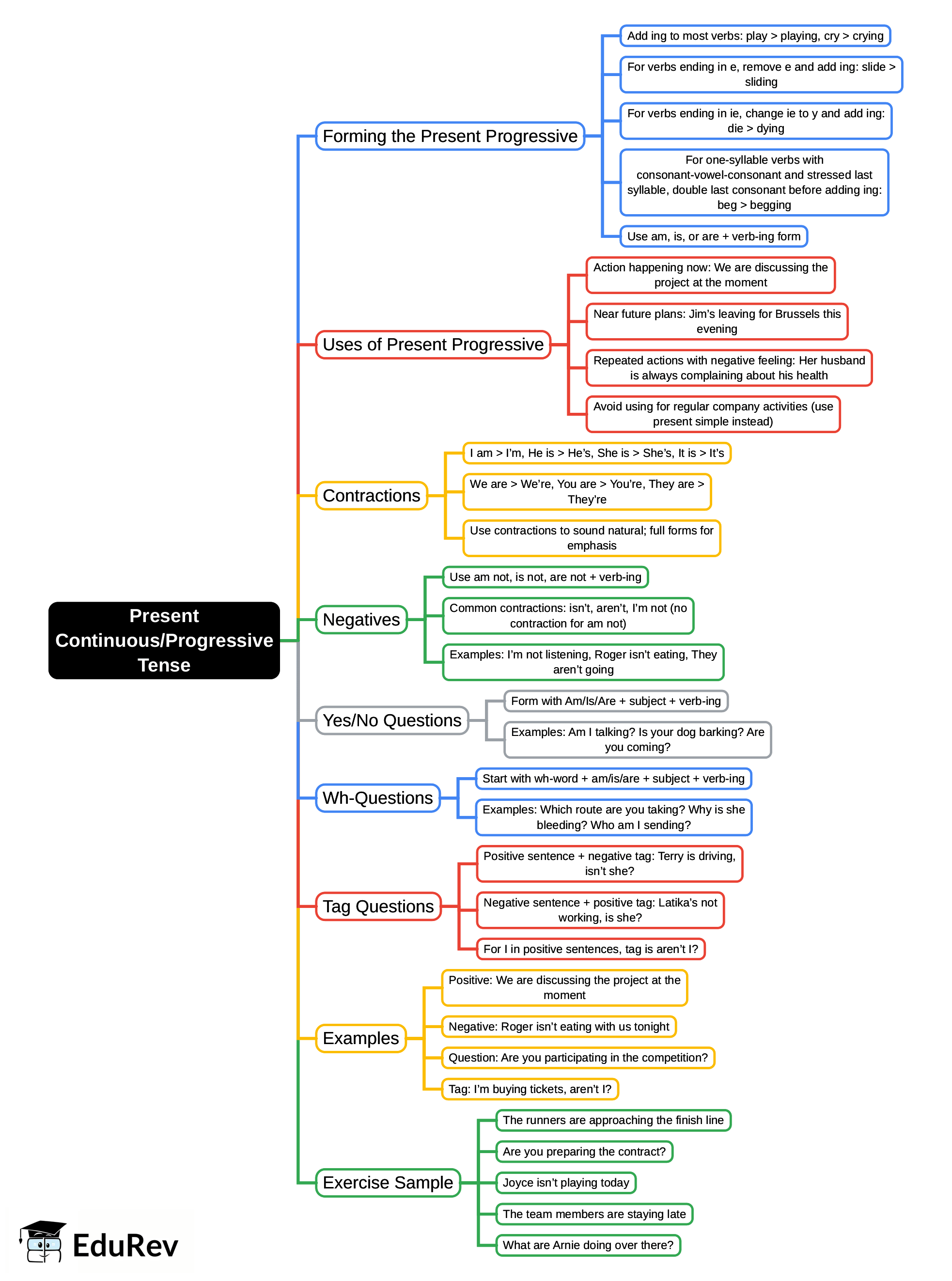 Mind Map: Present Continuous/Progressive Tense | English Language & Comprehension for SSC CGL