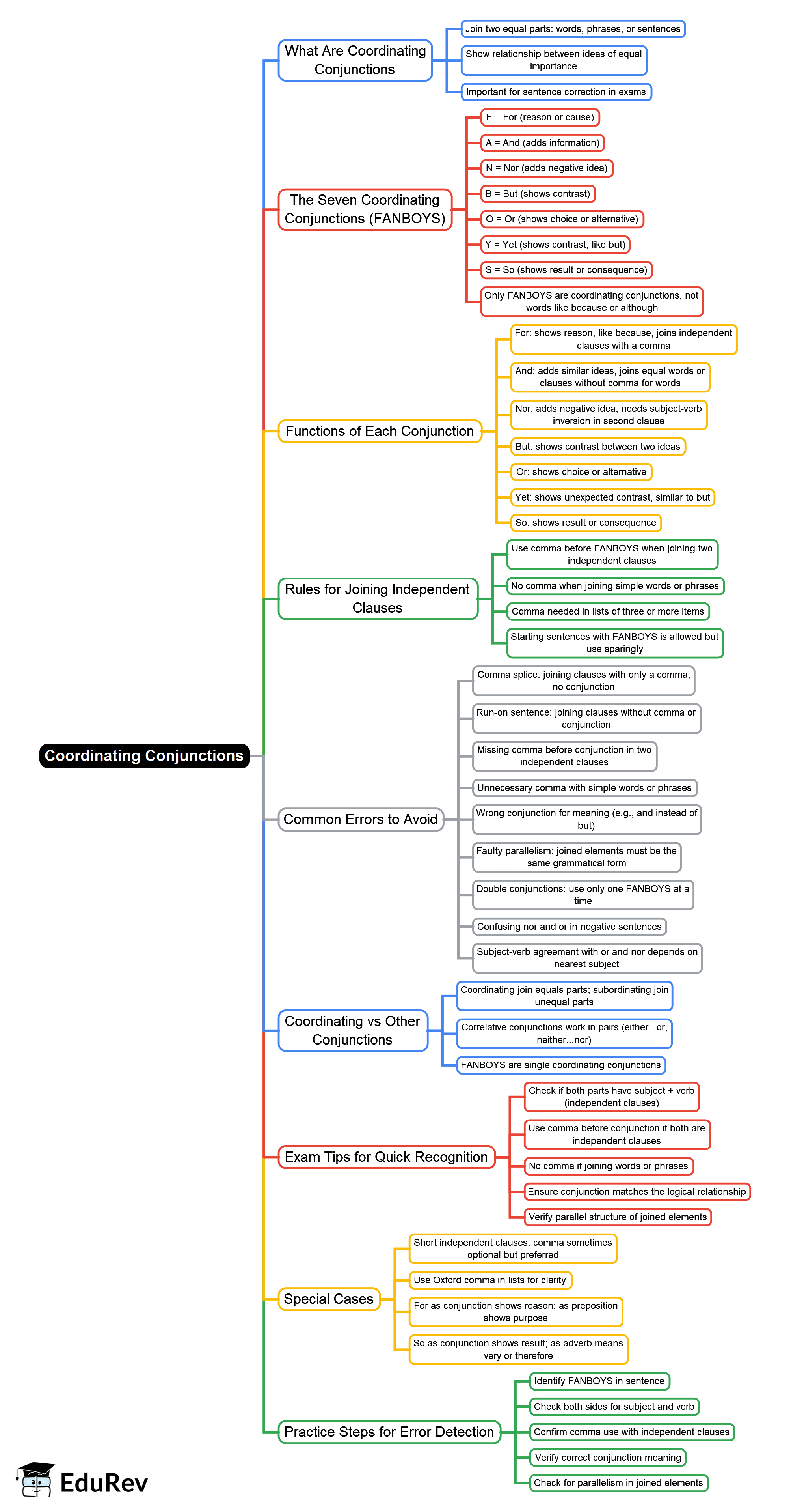 Coordinating conjunctions Mind Map - SSC CGL PDF Download