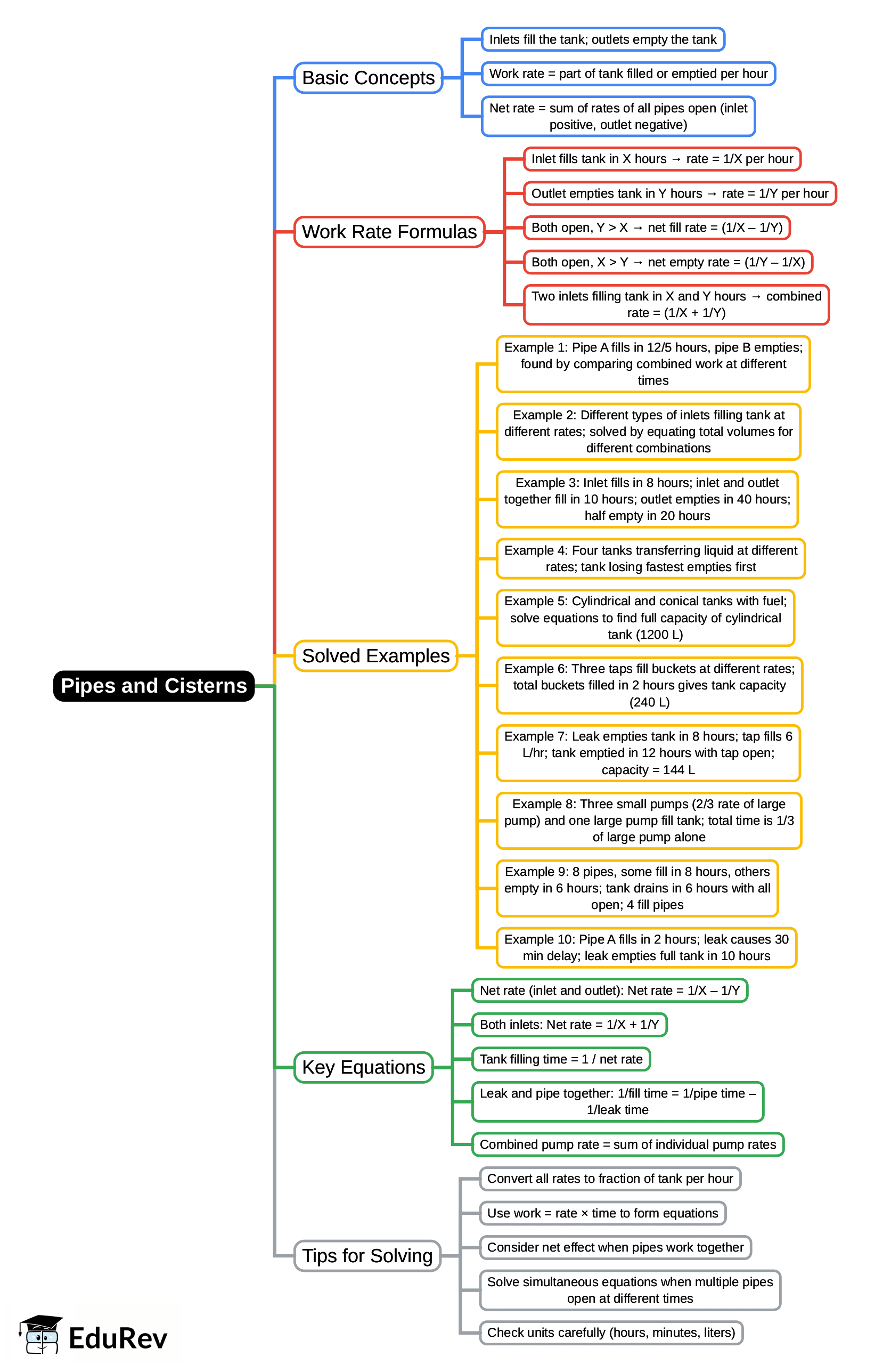 Mindmap: Pipes and Cisterns | Quantitative Aptitude (Quant) - CAT