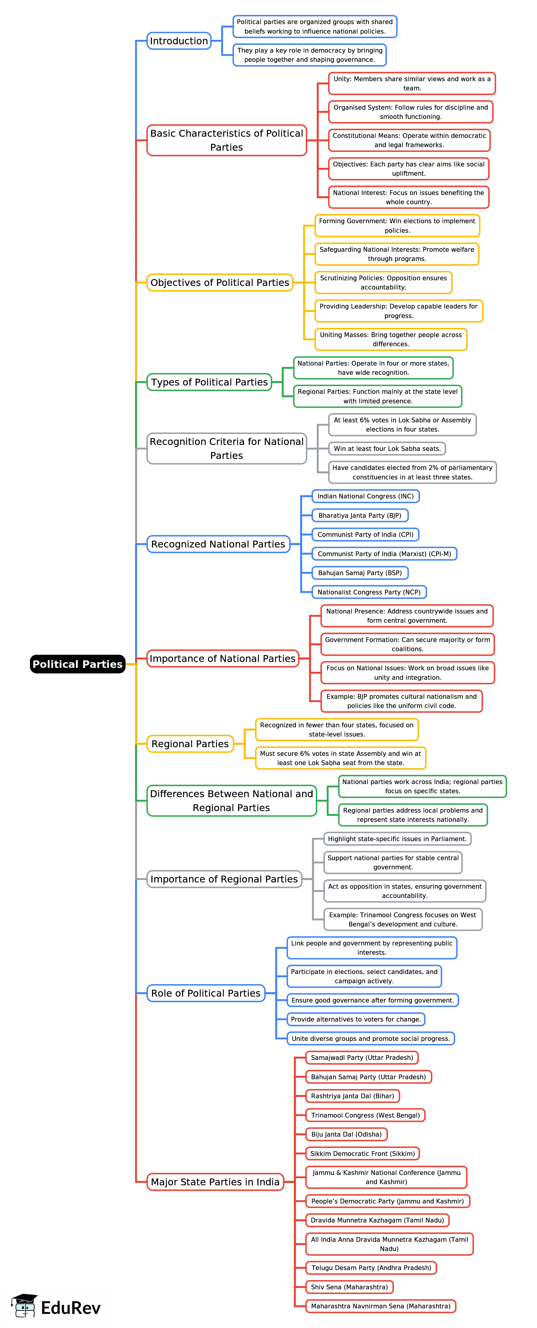 Mind Map: Political Parties | Civics Class 9 ICSE