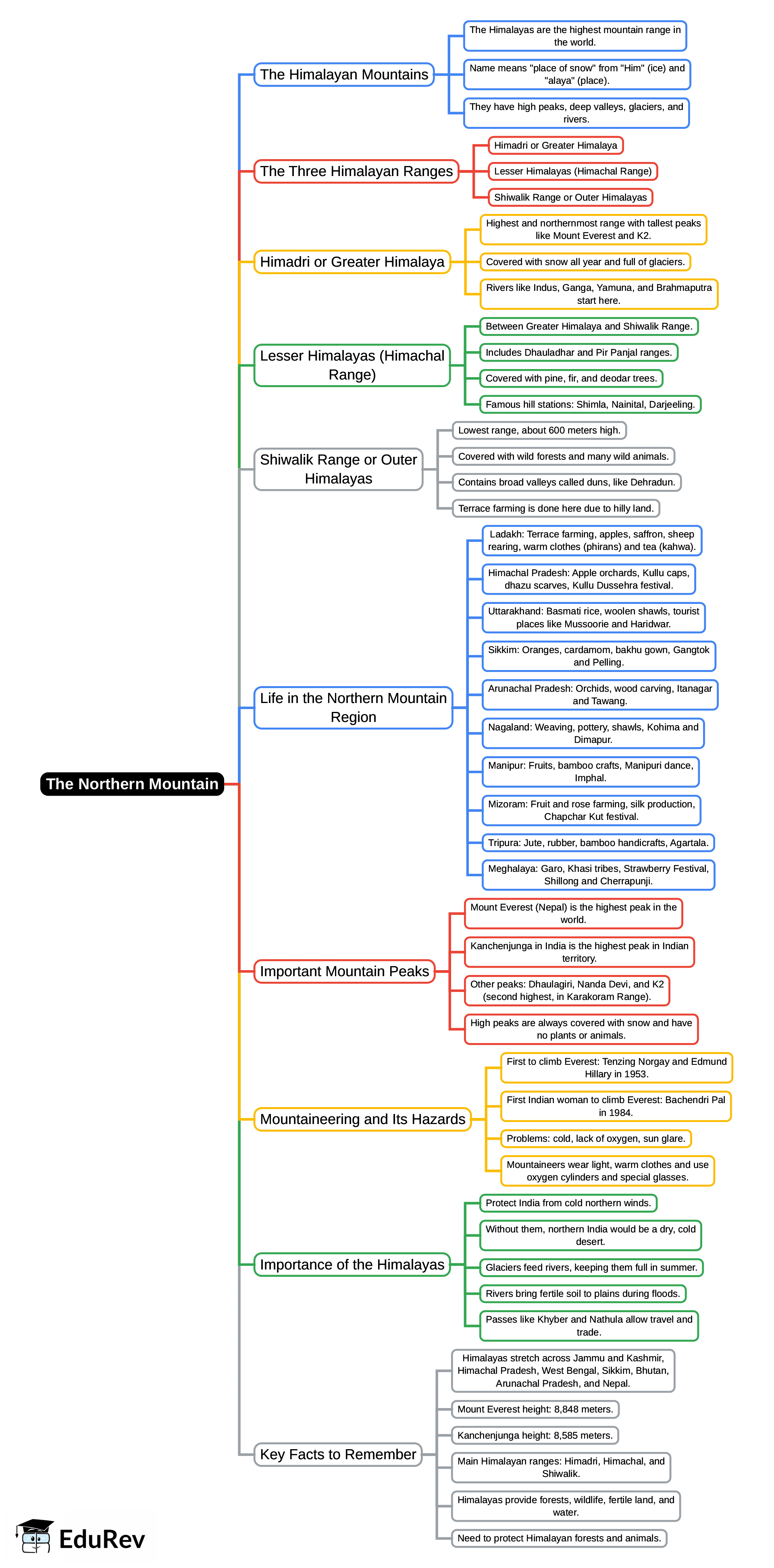 Mindmap: The Northern Mountain | Social Studies for Class 4