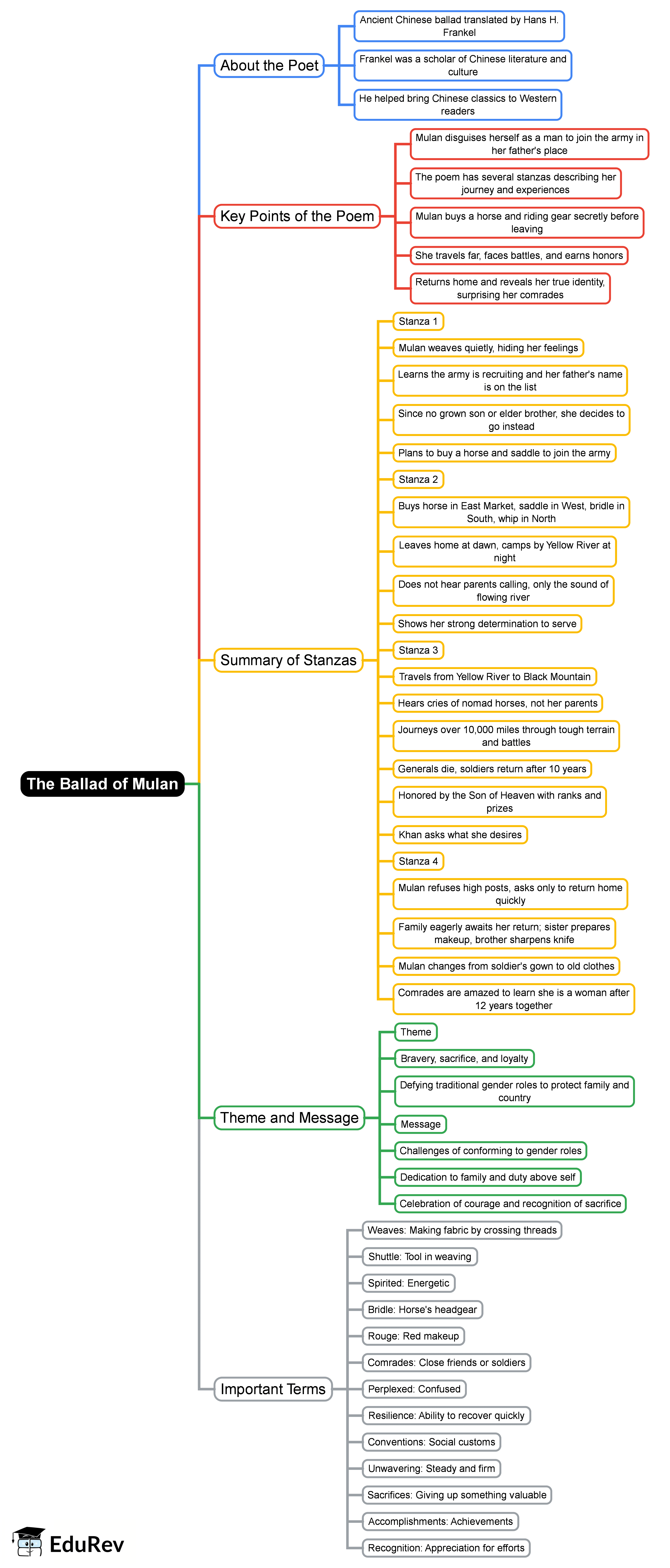 Mind Map: The Ballad of Mulan
