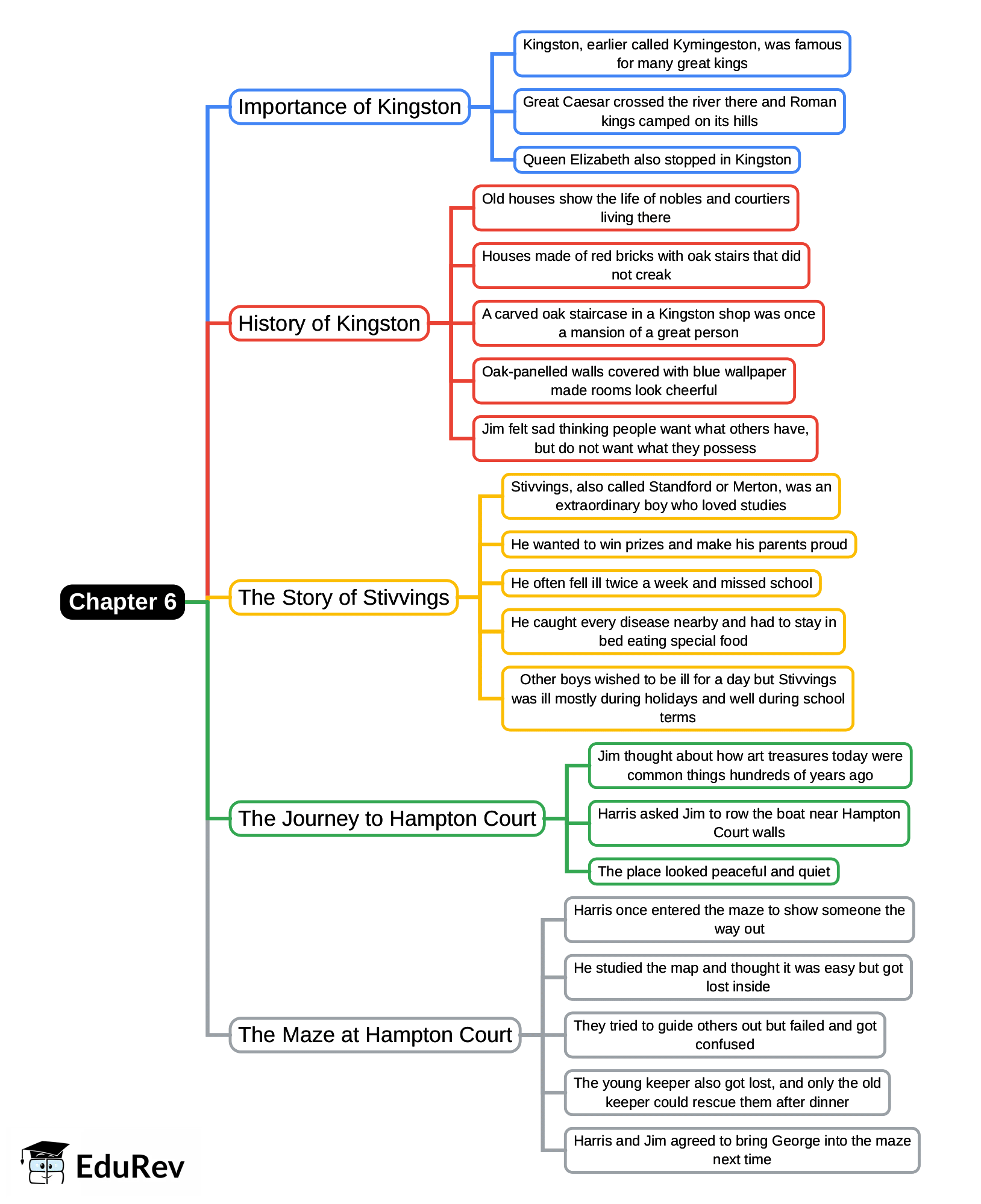 Mind Map: Chapter 6, Three Men in a Boat | English Class 9