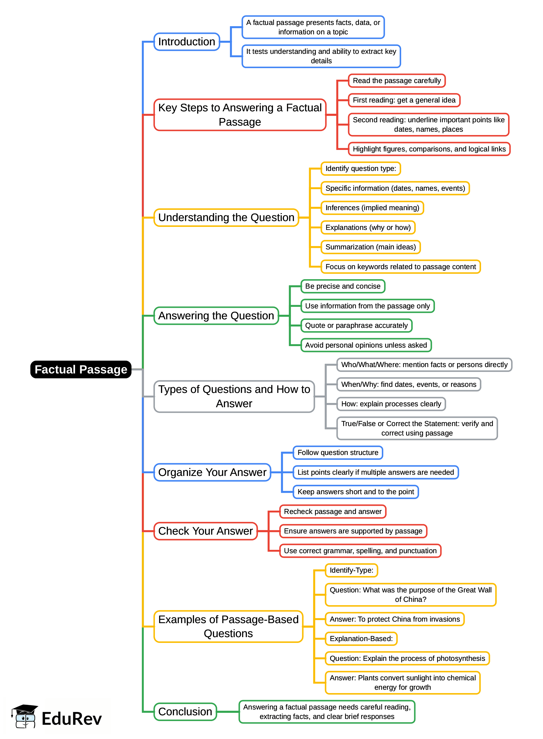 Mind Map: Factual Passage | English Grammar Advanced - Class 10