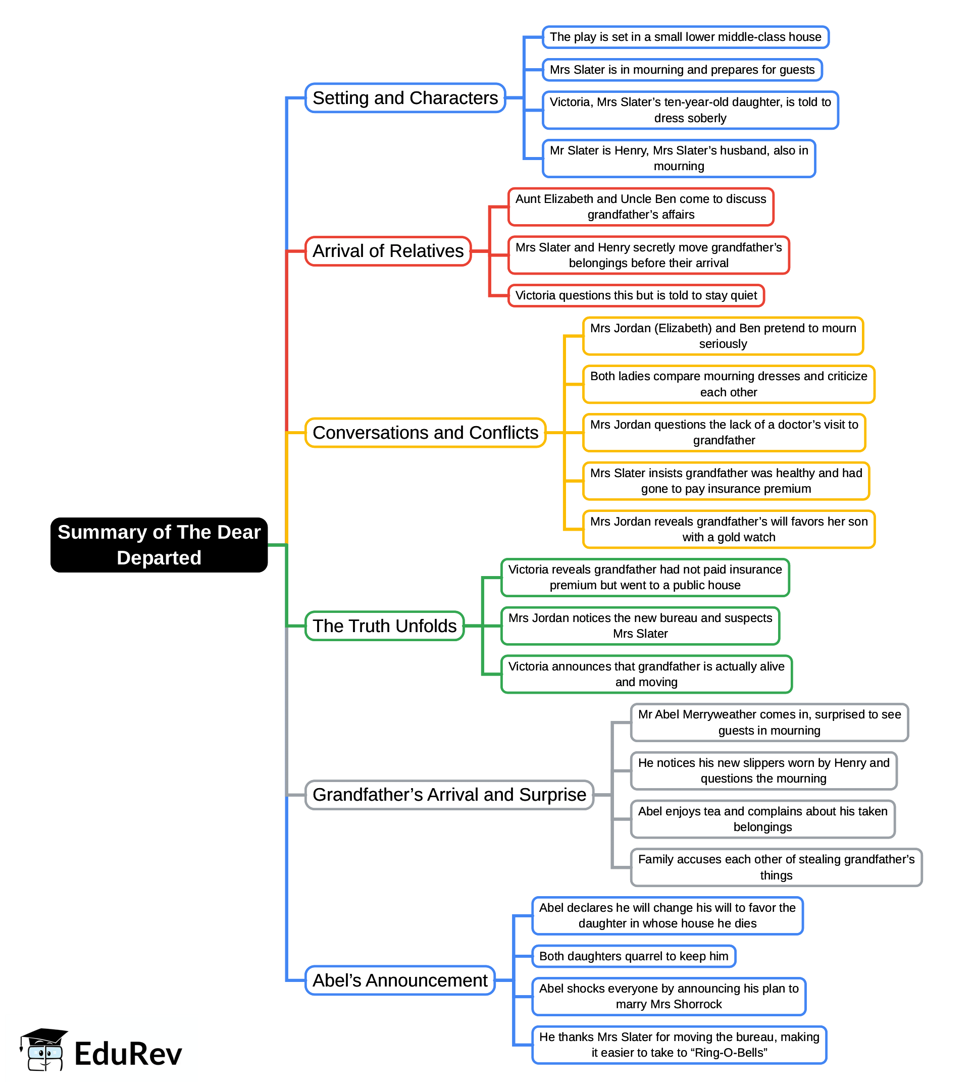 Mind Map: The Dear Departed